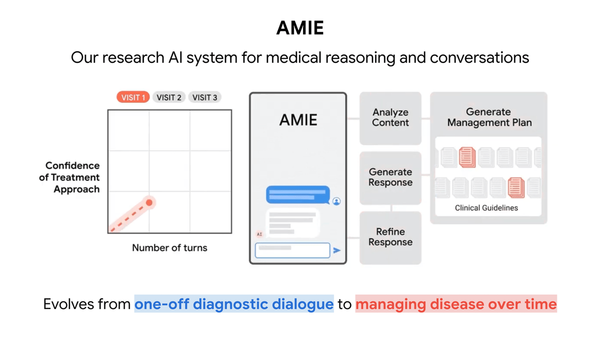 Google's AMIE AI Matches Doctors in Disease Management