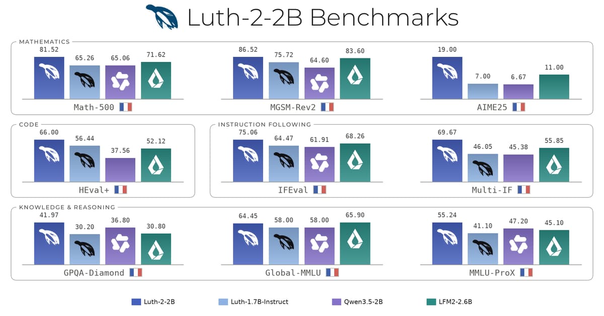 Hugging Face Launches Luth-2 Models for Enhanced French Language Capabilities