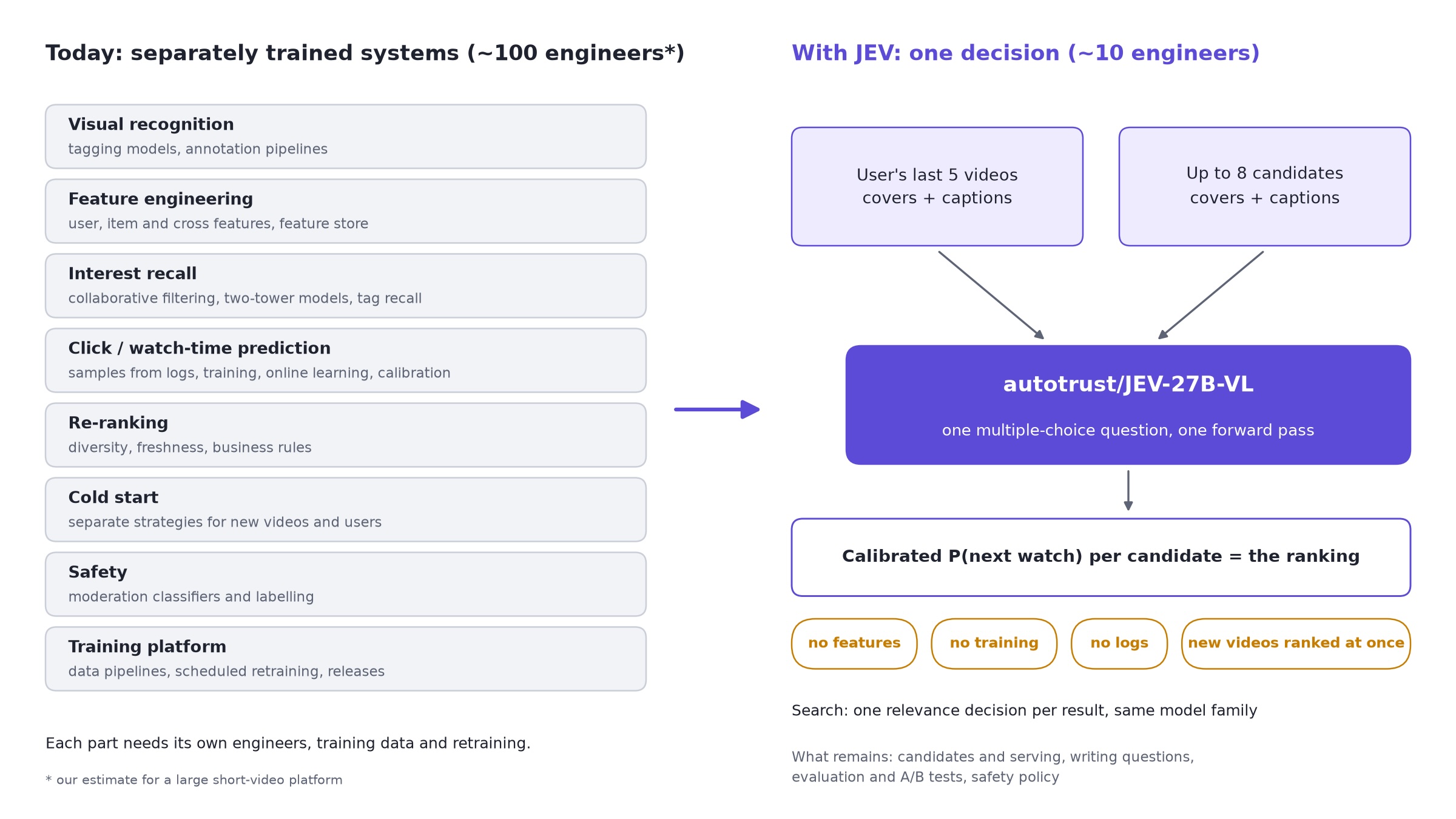 HuggingFace Launches autotrust/JEV-27B-VL for Short-Video Recommendation