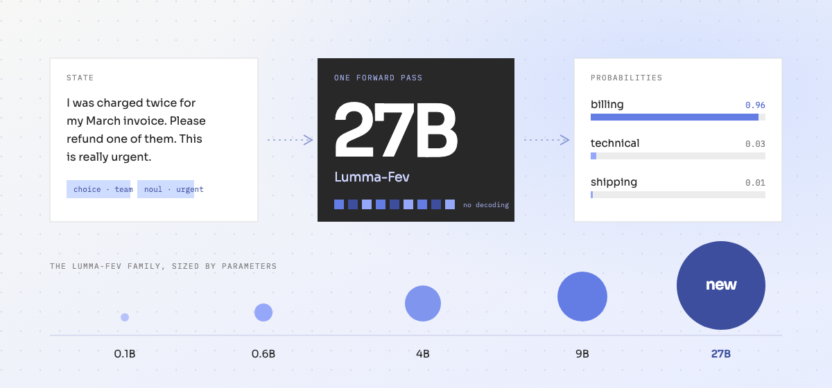 HuggingFace Launches Lumma-Fev-27B Decision Model