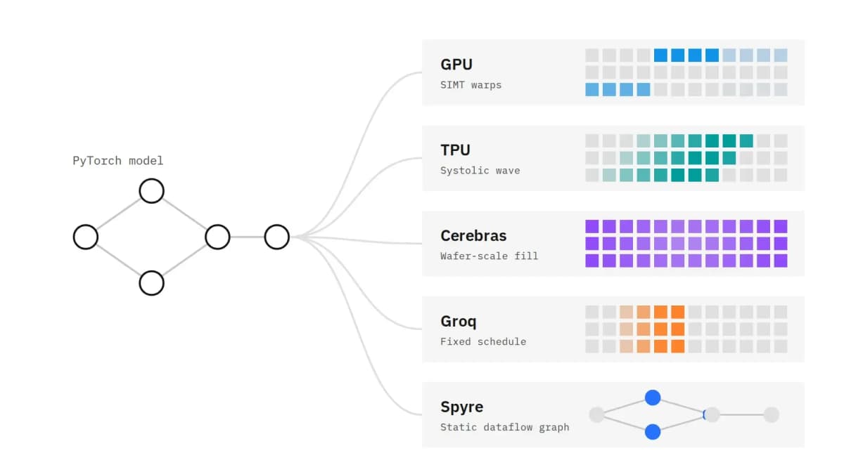 IBM Launches Dataflow Accelerator for AI Training