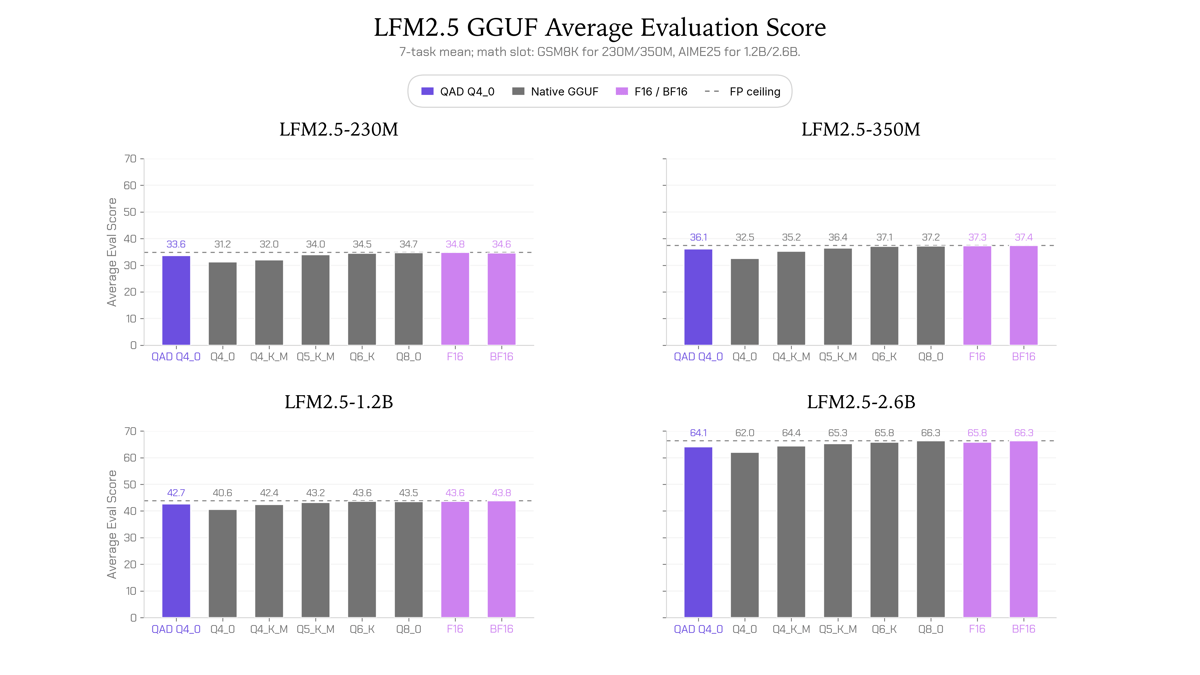 LiquidAI Releases QAD Q4_0 GGUFs for LFM2.5 Models