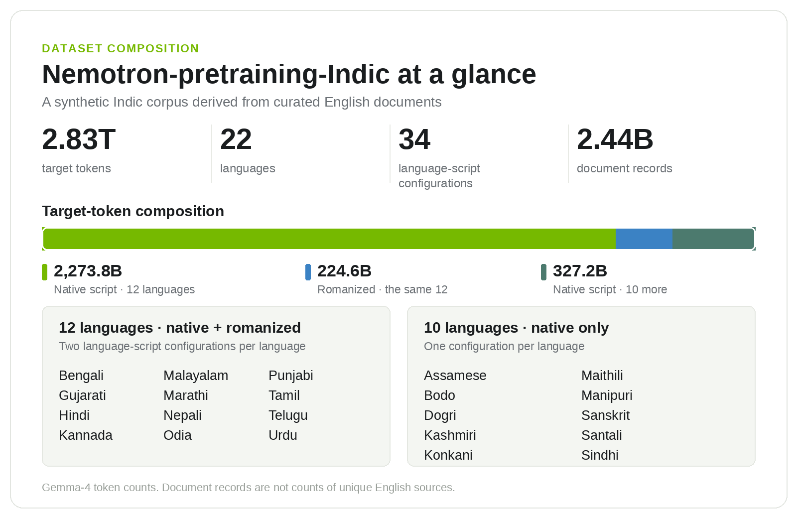 NVIDIA Releases Nemotron-Pretraining-Indic-v1 with 2.8 Trillion Tokens