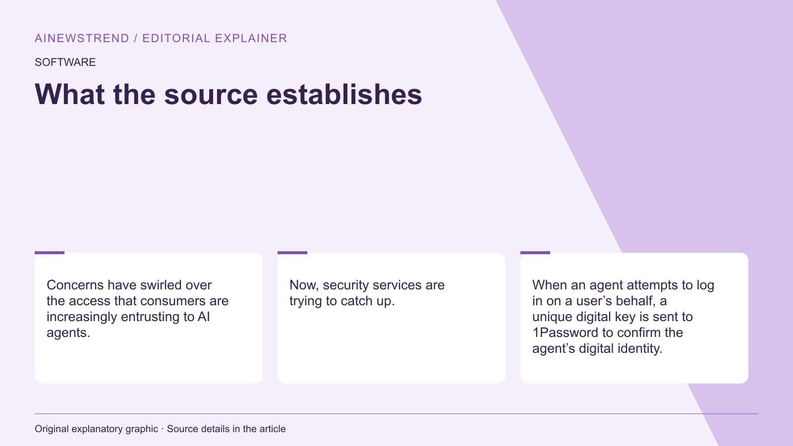 Source facts for 1Password lets AI agents log in without seeing passwords: Concerns have swirled over the access that consumers are increasingly entrusting to AI agents. Now, security services are trying to catch up. When an agent attempts to log in on a user’s behalf, a unique digital key is sent to 1Password to confirm the agent’s digital identity.