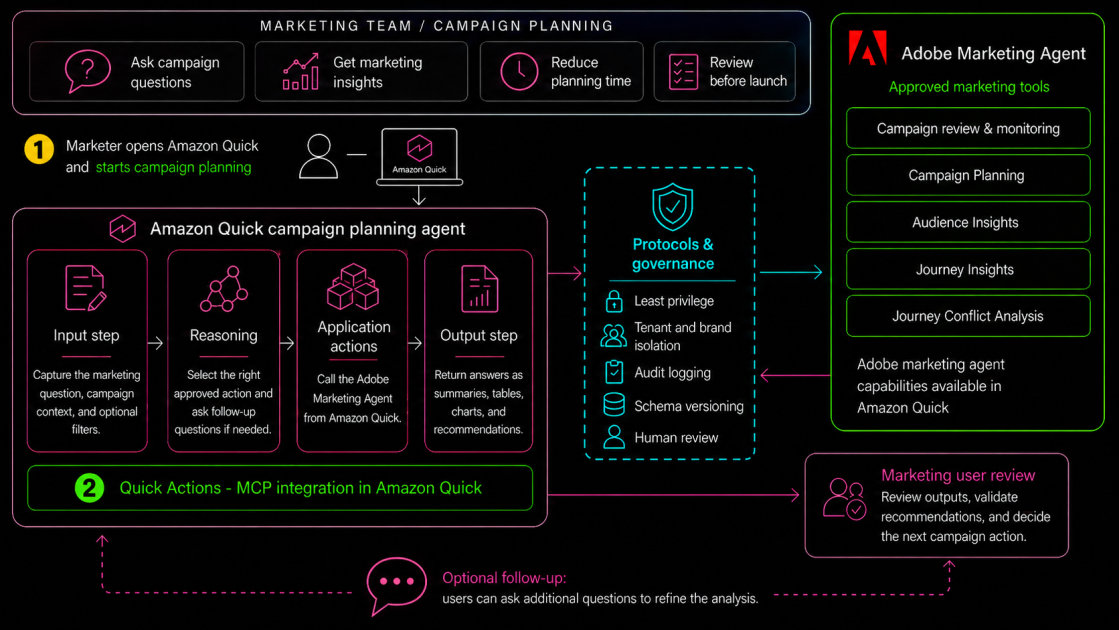 Adobe Marketing Agent Integrates with Amazon Quick for Campaign Insights