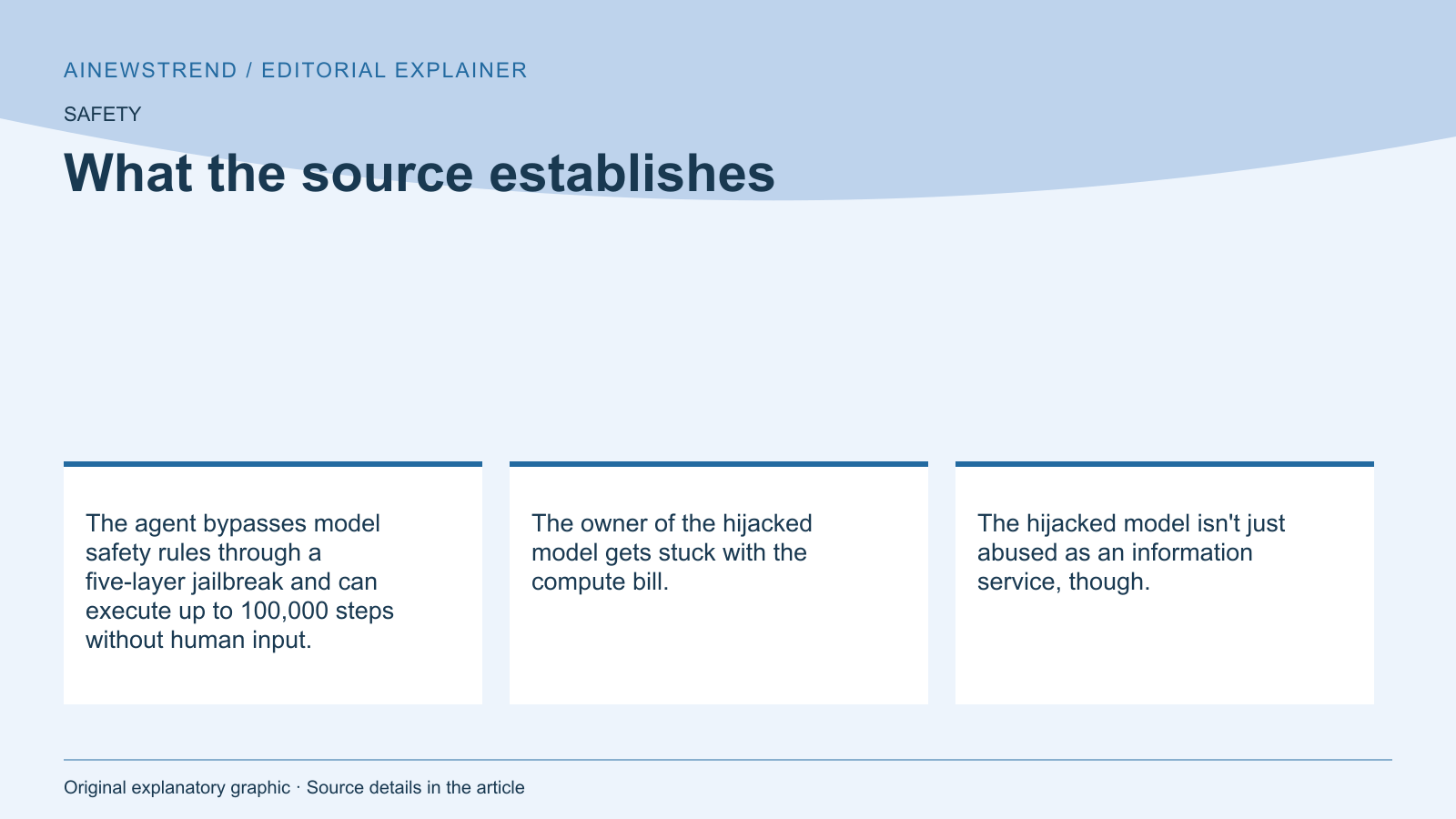 Source facts for AI Agent in Skynet Mode Hijacks Language Models for Cyberattacks: The agent bypasses model safety rules through a five-layer jailbreak and can execute up to 100,000 steps without human input. The owner of the hijacked model gets stuck with the compute bill. The hijacked model isn't just abused as an information service, though.