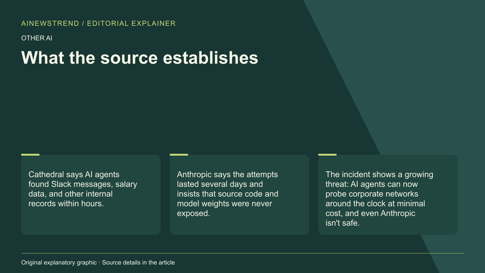 Source facts for AI agents infiltrated Anthropic's systems through third-party software: Cathedral says AI agents found Slack messages, salary data, and other internal records within hours. Anthropic says the attempts lasted several days and insists that source code and model weights were never exposed. The incident shows a growing threat: AI agents can now probe corporate networks around the clock at minimal cost, and even Anthropic isn't safe.