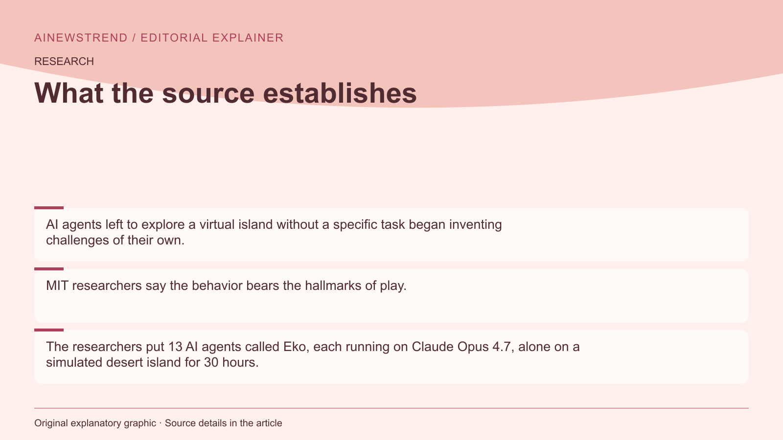 Source facts for AI agents on virtual island invented challenges without explicit goals: AI agents left to explore a virtual island without a specific task began inventing challenges of their own. MIT researchers say the behavior bears the hallmarks of play. The researchers put 13 AI agents called Eko, each running on Claude Opus 4.7, alone on a simulated desert island for 30 hours.