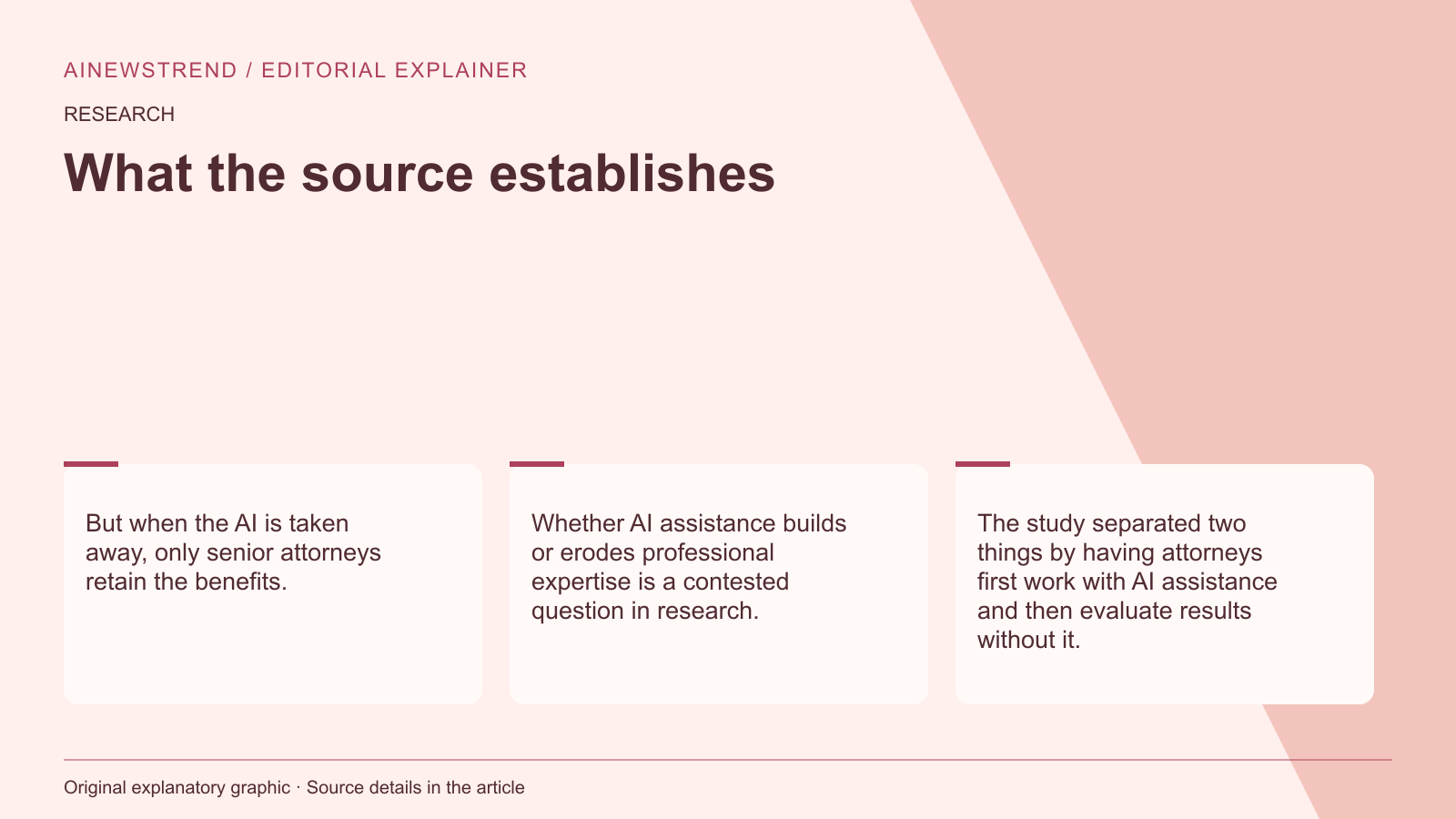 Source facts for AI boosts junior patent attorneys' performance but may hinder long-term growth: But when the AI is taken away, only senior attorneys retain the benefits. Whether AI assistance builds or erodes professional expertise is a contested question in research. The study separated two things by having attorneys first work with AI assistance and then evaluate results without it.