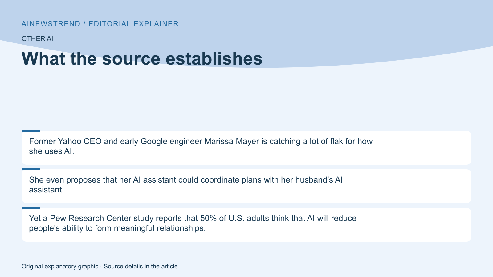 Source facts for AI Execs Face Criticism for Overlooking Public Needs: Former Yahoo CEO and early Google engineer Marissa Mayer is catching a lot of flak for how she uses AI. She even proposes that her AI assistant could coordinate plans with her husband’s AI assistant. Yet a Pew Research Center study reports that 50% of U.S. adults think that AI will reduce people’s ability to form meaningful relationships.