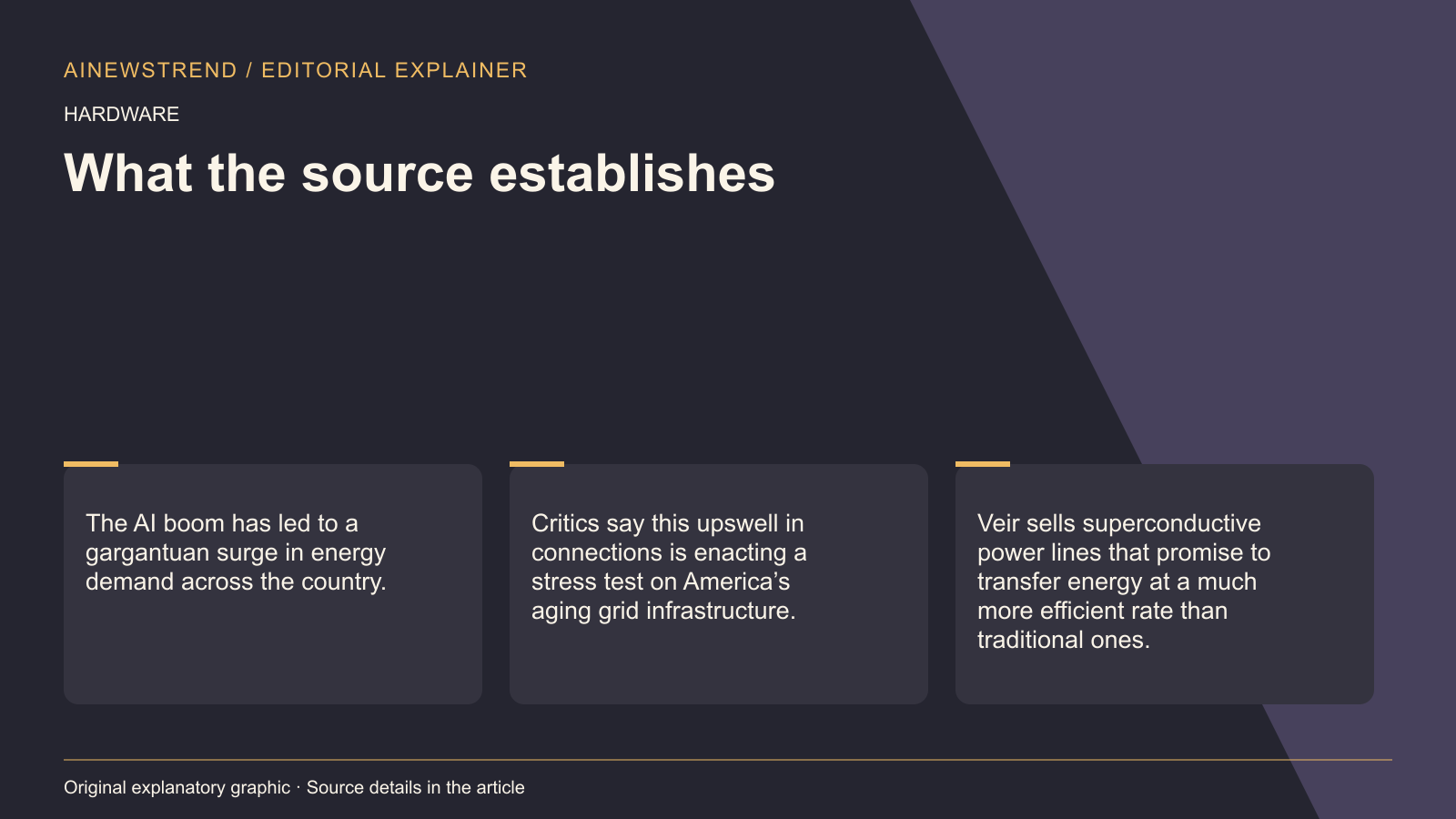 Source facts for AI growth strains US grid but sparks modernization efforts: The AI boom has led to a gargantuan surge in energy demand across the country. Critics say this upswell in connections is enacting a stress test on America’s aging grid infrastructure. Veir sells superconductive power lines that promise to transfer energy at a much more efficient rate than traditional ones.