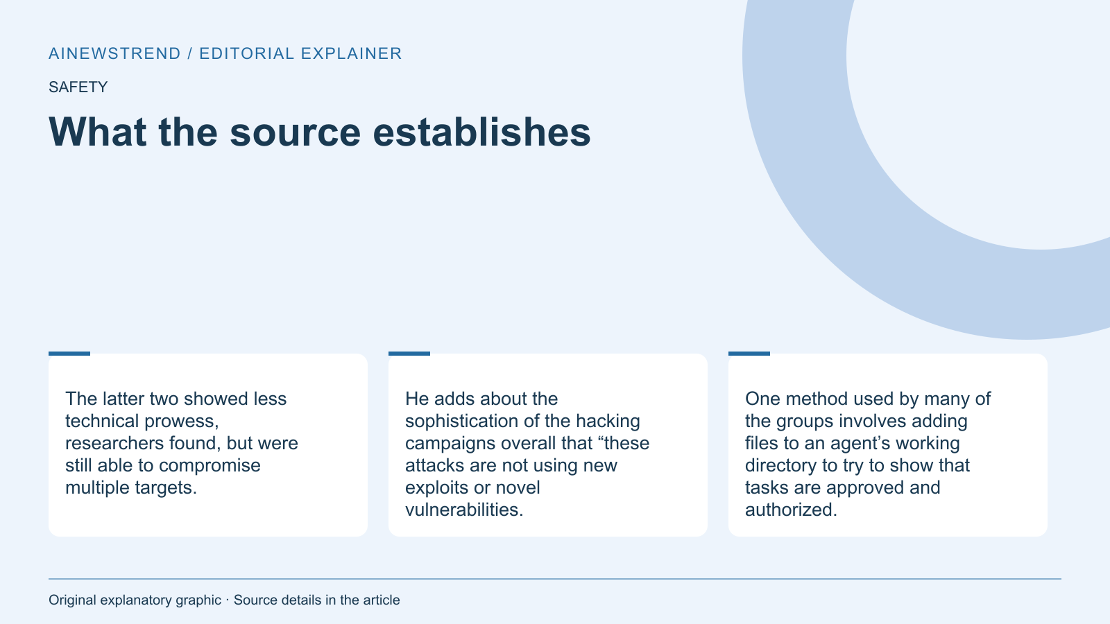 Source facts for AI Guardrails Fail as Hackers Use Models to Bypass Safeguards: The latter two showed less technical prowess, researchers found, but were still able to compromise multiple targets. He adds about the sophistication of the hacking campaigns overall that “these attacks are not using new exploits or novel vulnerabilities. One method used by many of the groups involves adding files to an agent’s working directory to try to show that tasks are approved and authorized.