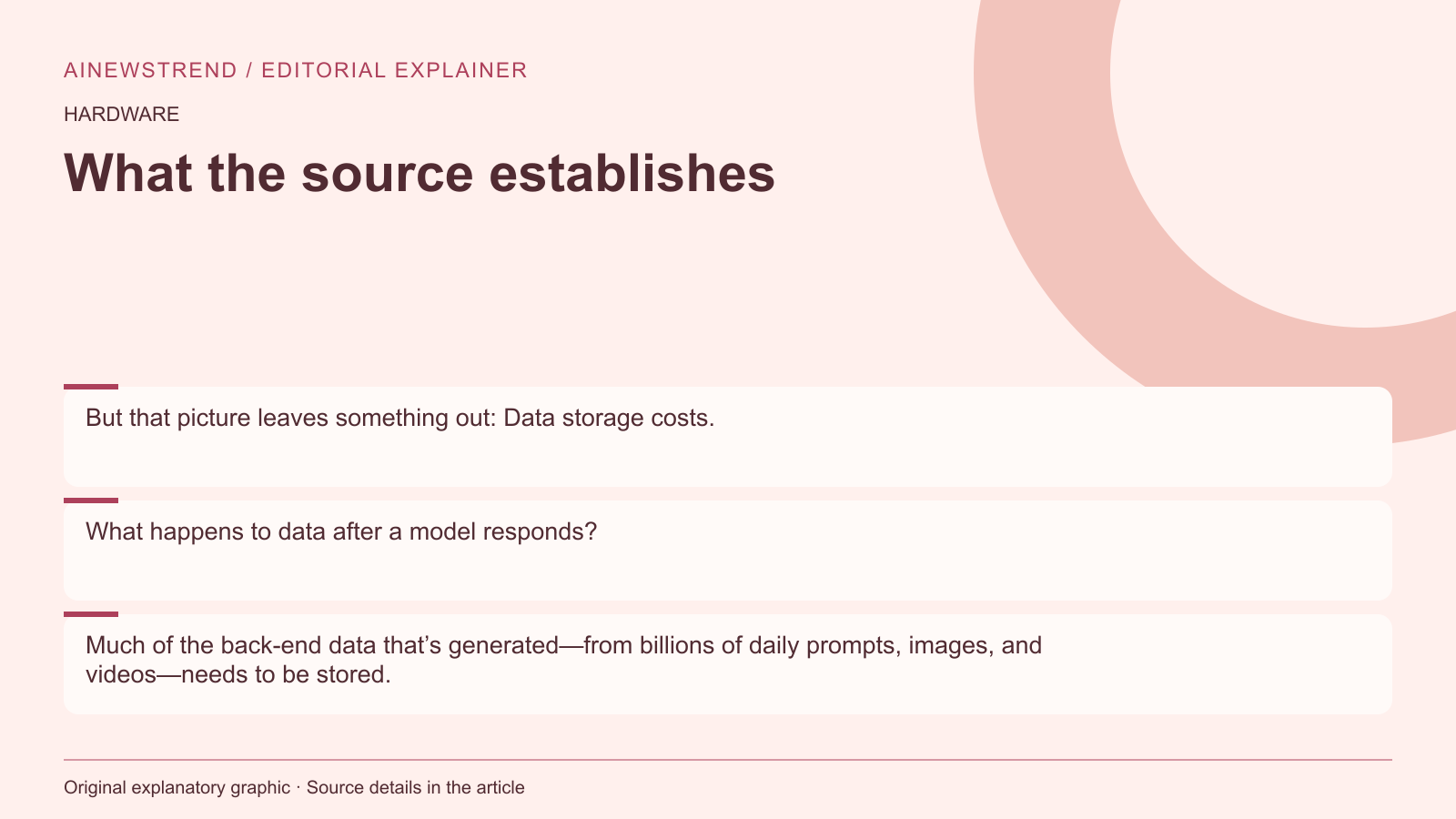 Source facts for AI inference growth highlights rising storage costs: But that picture leaves something out: Data storage costs. What happens to data after a model responds? Much of the back-end data that’s generated—from billions of daily prompts, images, and videos—needs to be stored.