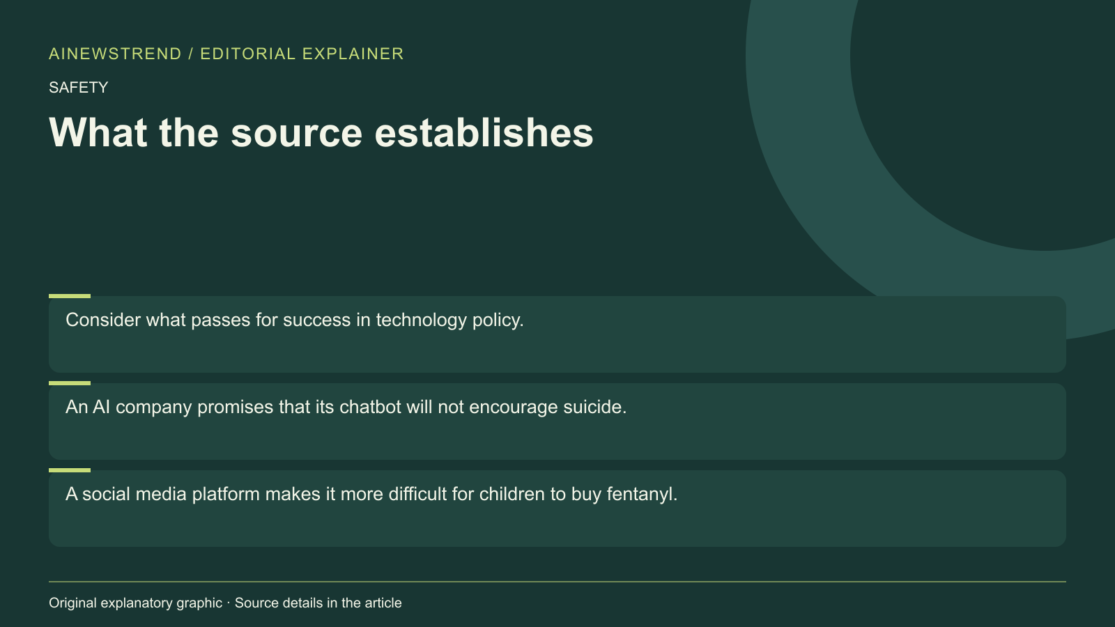Source facts for AI safety focus misses everyday harms to youth: Consider what passes for success in technology policy. An AI company promises that its chatbot will not encourage suicide. A social media platform makes it more difficult for children to buy fentanyl.