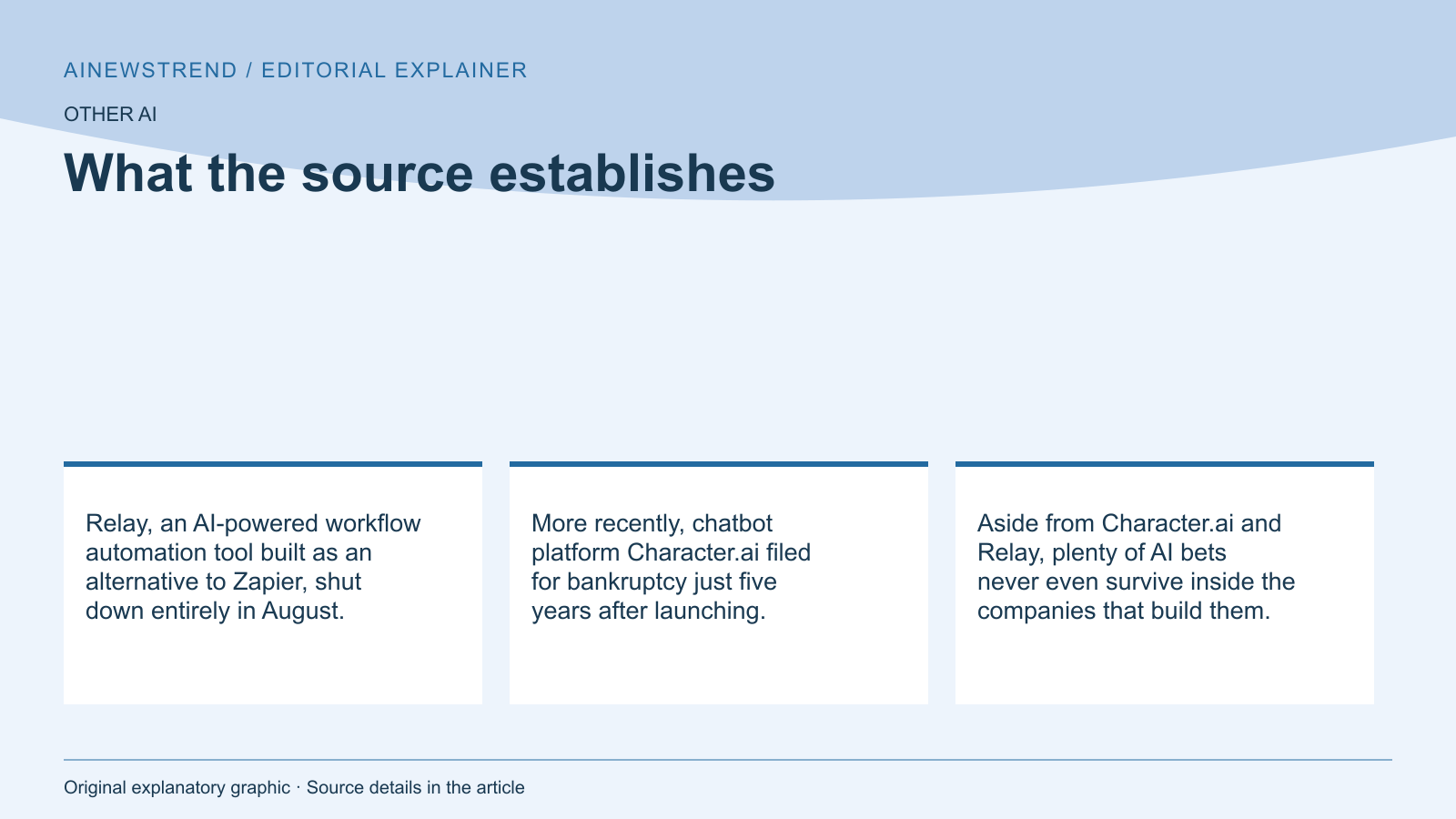 Source facts for AI startups and projects face growing challenges and shutdowns: Relay, an AI-powered workflow automation tool built as an alternative to Zapier, shut down entirely in August. More recently, chatbot platform Character.ai filed for bankruptcy just five years after launching. Aside from Character.ai and Relay, plenty of AI bets never even survive inside the companies that build them.