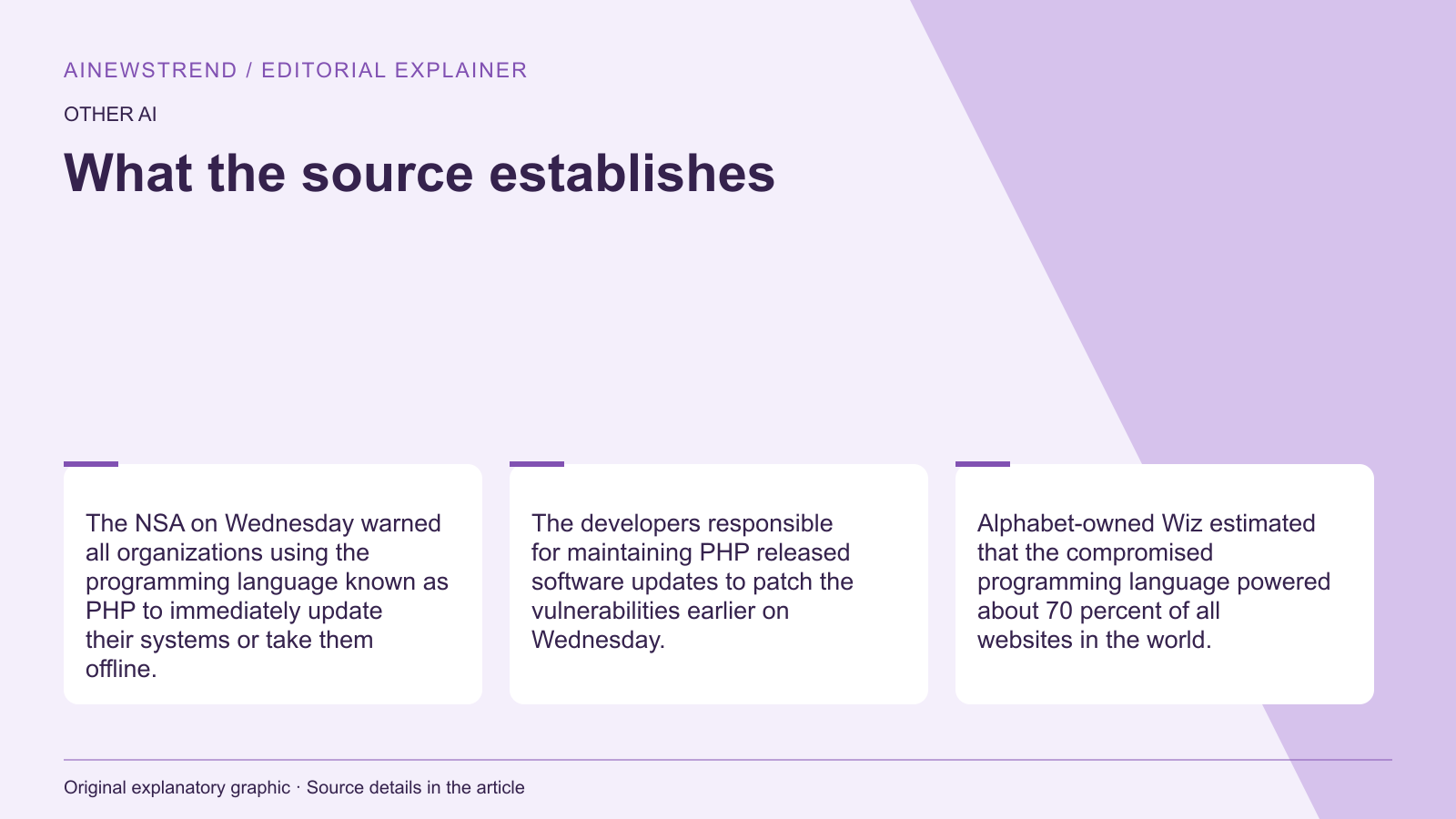Source facts for AI tools helped uncover critical PHP vulnerabilities exploited by hackers: The NSA on Wednesday warned all organizations using the programming language known as PHP to immediately update their systems or take them offline. The developers responsible for maintaining PHP released software updates to patch the vulnerabilities earlier on Wednesday. Alphabet-owned Wiz estimated that the compromised programming language powered about 70 percent of all websites in the world.