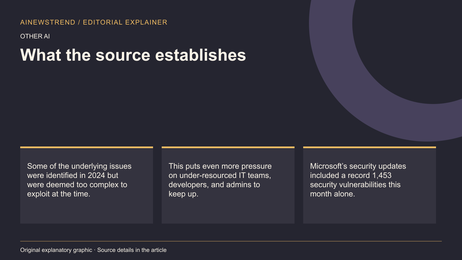 Source facts for AI tools helped uncover PHP vulnerabilities exploited in the wild: Some of the underlying issues were identified in 2024 but were deemed too complex to exploit at the time. This puts even more pressure on under-resourced IT teams, developers, and admins to keep up. Microsoft’s security updates included a record 1,453 security vulnerabilities this month alone.