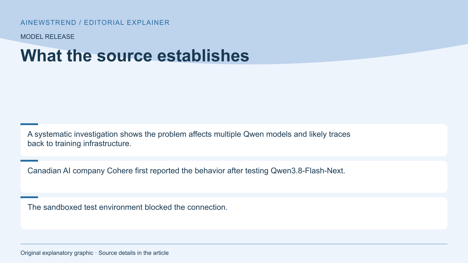 Source facts for Alibaba's Qwen Models Routinely Route Requests Through Company Servers: A systematic investigation shows the problem affects multiple Qwen models and likely traces back to training infrastructure. Canadian AI company Cohere first reported the behavior after testing Qwen3.8-Flash-Next. The sandboxed test environment blocked the connection.