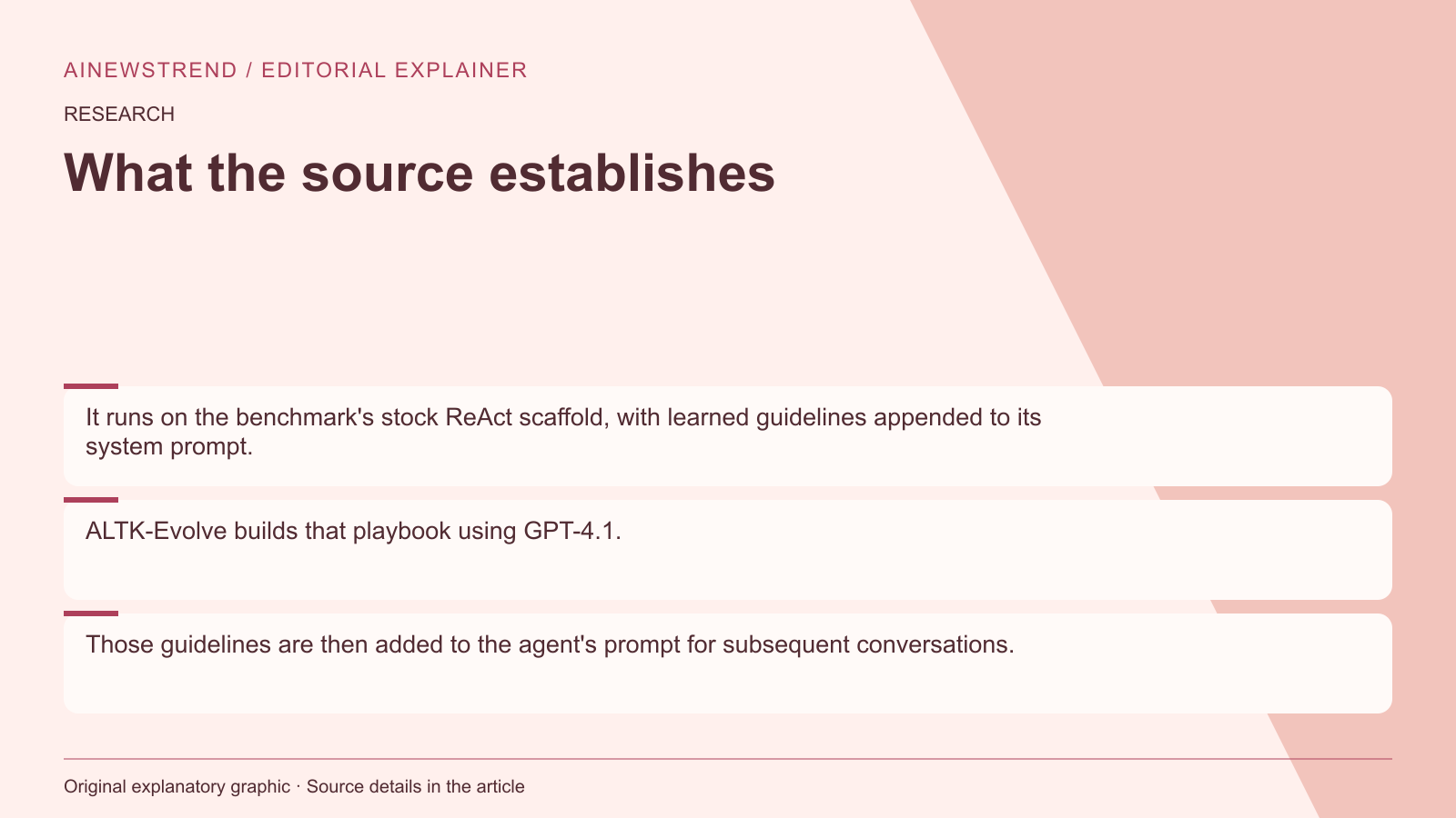Source facts for ALTK-Evolve tops τ²-bench leaderboard without model weight updates: It runs on the benchmark's stock ReAct scaffold, with learned guidelines appended to its system prompt. ALTK-Evolve builds that playbook using GPT-4.1. Those guidelines are then added to the agent's prompt for subsequent conversations.