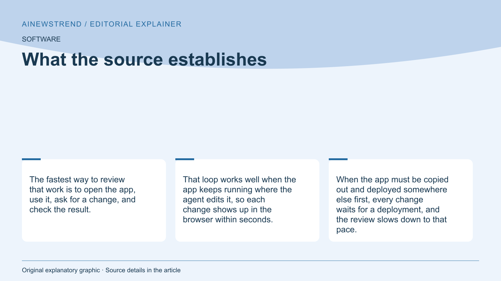 Source facts for Amazon Bedrock AgentCore runtime enables live web app previews during agent development: The fastest way to review that work is to open the app, use it, ask for a change, and check the result. That loop works well when the app keeps running where the agent edits it, so each change shows up in the browser within seconds. When the app must be copied out and deployed somewhere else first, every change waits for a deployment, and the review slows down to that pace.