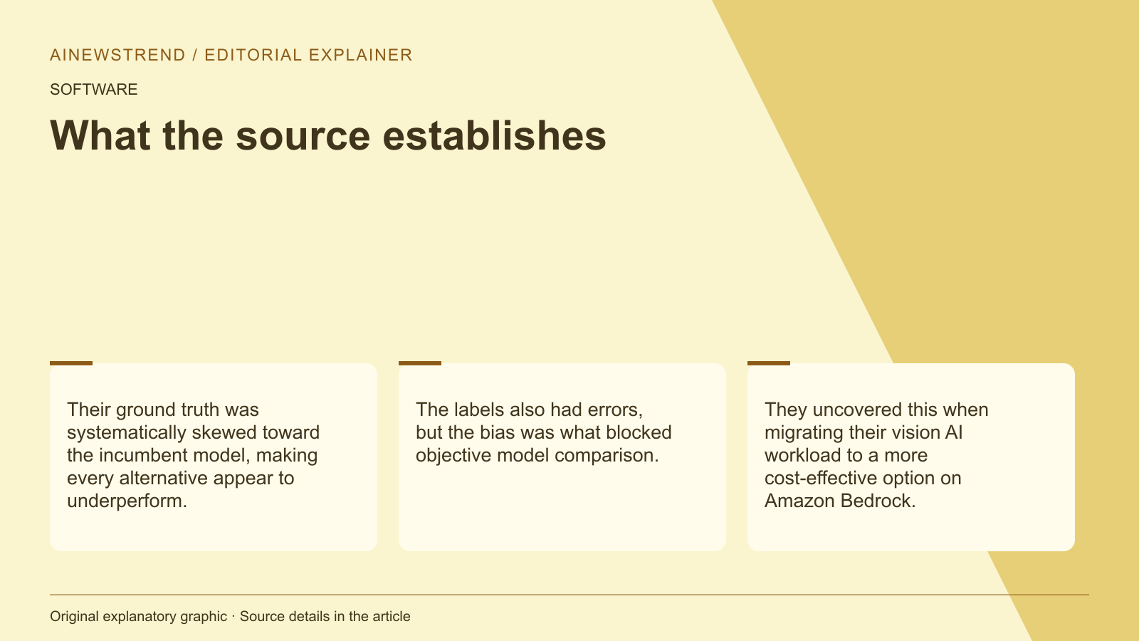 Source facts for Amazon Bedrock evaluation bias fix improves model accuracy: Their ground truth was systematically skewed toward the incumbent model, making every alternative appear to underperform. The labels also had errors, but the bias was what blocked objective model comparison. They uncovered this when migrating their vision AI workload to a more cost-effective option on Amazon Bedrock.