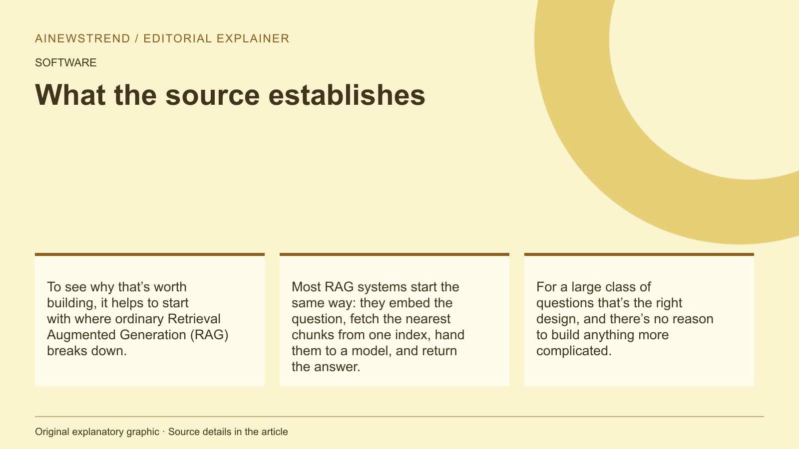 Source facts for Amazon Bedrock introduces managed knowledge base for agentic retrieval: To see why that’s worth building, it helps to start with where ordinary Retrieval Augmented Generation (RAG) breaks down. Most RAG systems start the same way: they embed the question, fetch the nearest chunks from one index, hand them to a model, and return the answer. For a large class of questions that’s the right design, and there’s no reason to build anything more complicated.