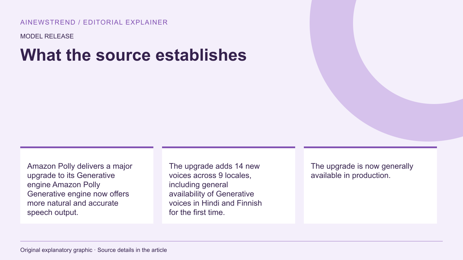 Source facts for Amazon Polly upgrades Generative engine with new voices and locales: Amazon Polly delivers a major upgrade to its Generative engine Amazon Polly Generative engine now offers more natural and accurate speech output. The upgrade adds 14 new voices across 9 locales, including general availability of Generative voices in Hindi and Finnish for the first time. The upgrade is now generally available in production.