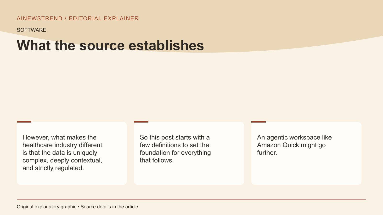 Source facts for Amazon Quick Now HIPAA-Eligible for Healthcare AI Deployments: However, what makes the healthcare industry different is that the data is uniquely complex, deeply contextual, and strictly regulated. So this post starts with a few definitions to set the foundation for everything that follows. An agentic workspace like Amazon Quick might go further.