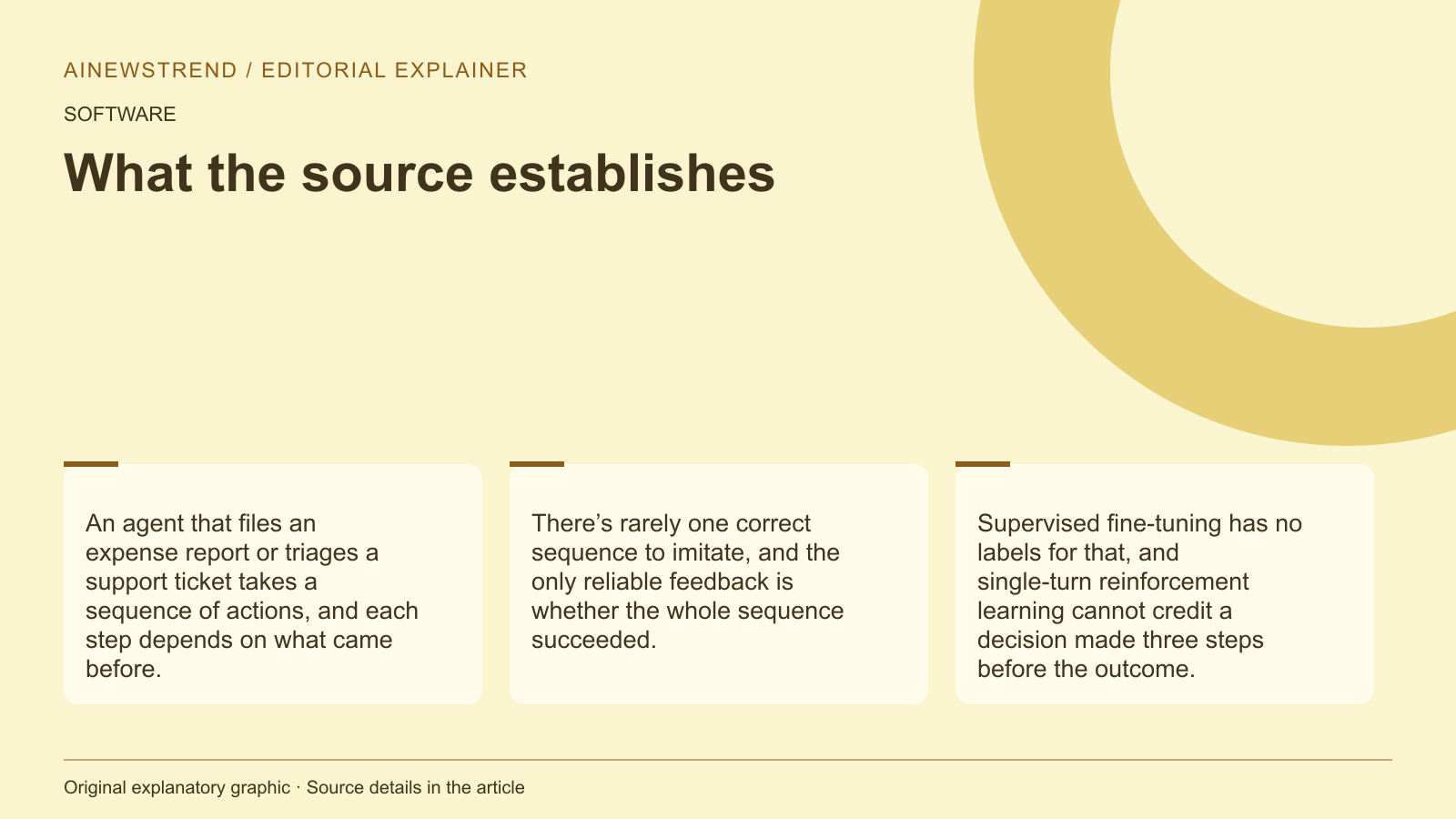 Source facts for Amazon SageMaker AI Introduces Multi-Turn Reinforcement Learning for Complex Tasks: An agent that files an expense report or triages a support ticket takes a sequence of actions, and each step depends on what came before. There’s rarely one correct sequence to imitate, and the only reliable feedback is whether the whole sequence succeeded. Supervised fine-tuning has no labels for that, and single-turn reinforcement learning cannot credit a decision made three steps before the outcome.