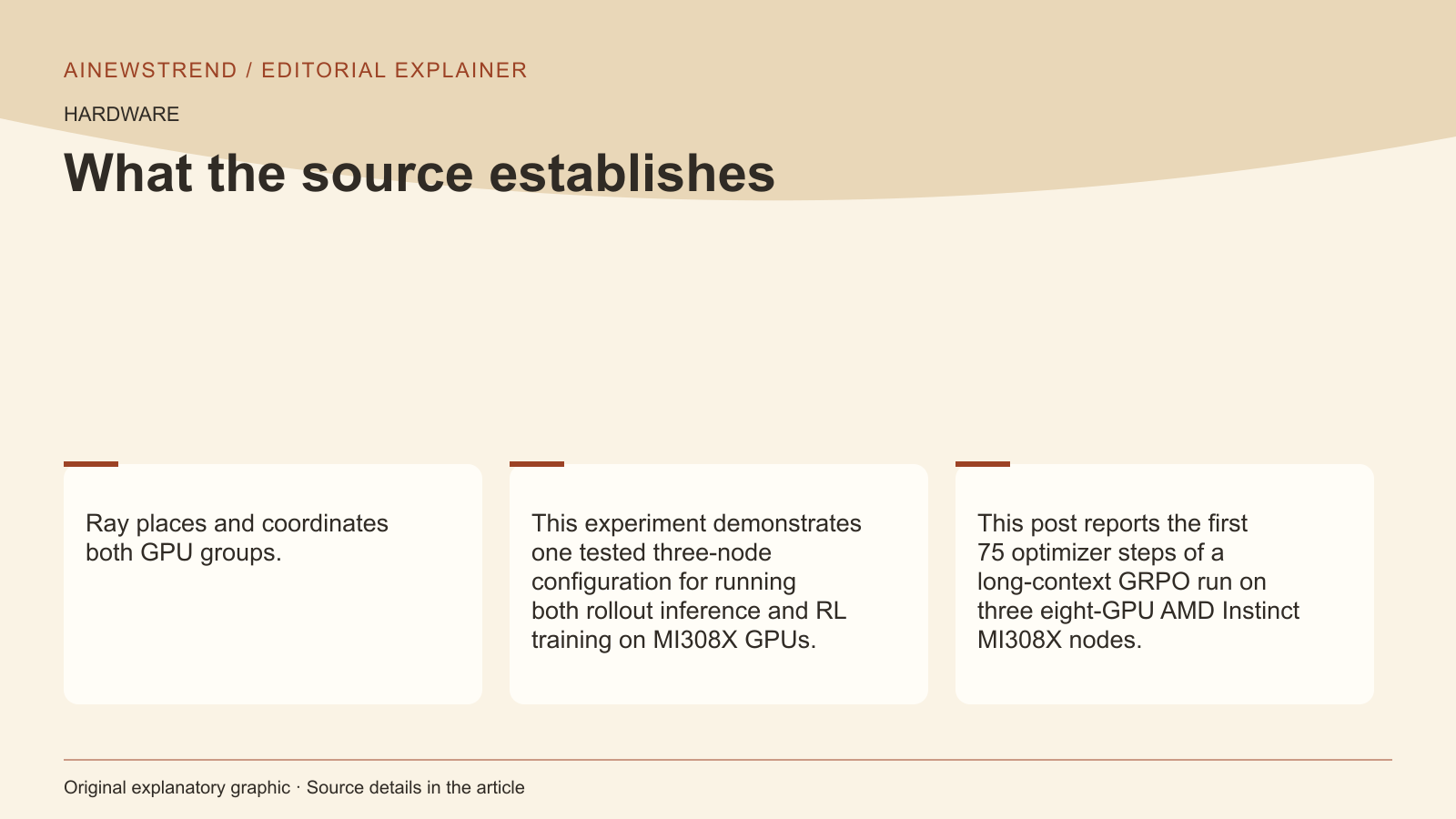 Source facts for AMD Instinct MI308X Supports DeepSeek-V4 Flash RL with AITER Stack: Ray places and coordinates both GPU groups. This experiment demonstrates one tested three-node configuration for running both rollout inference and RL training on MI308X GPUs. This post reports the first 75 optimizer steps of a long-context GRPO run on three eight-GPU AMD Instinct MI308X nodes.