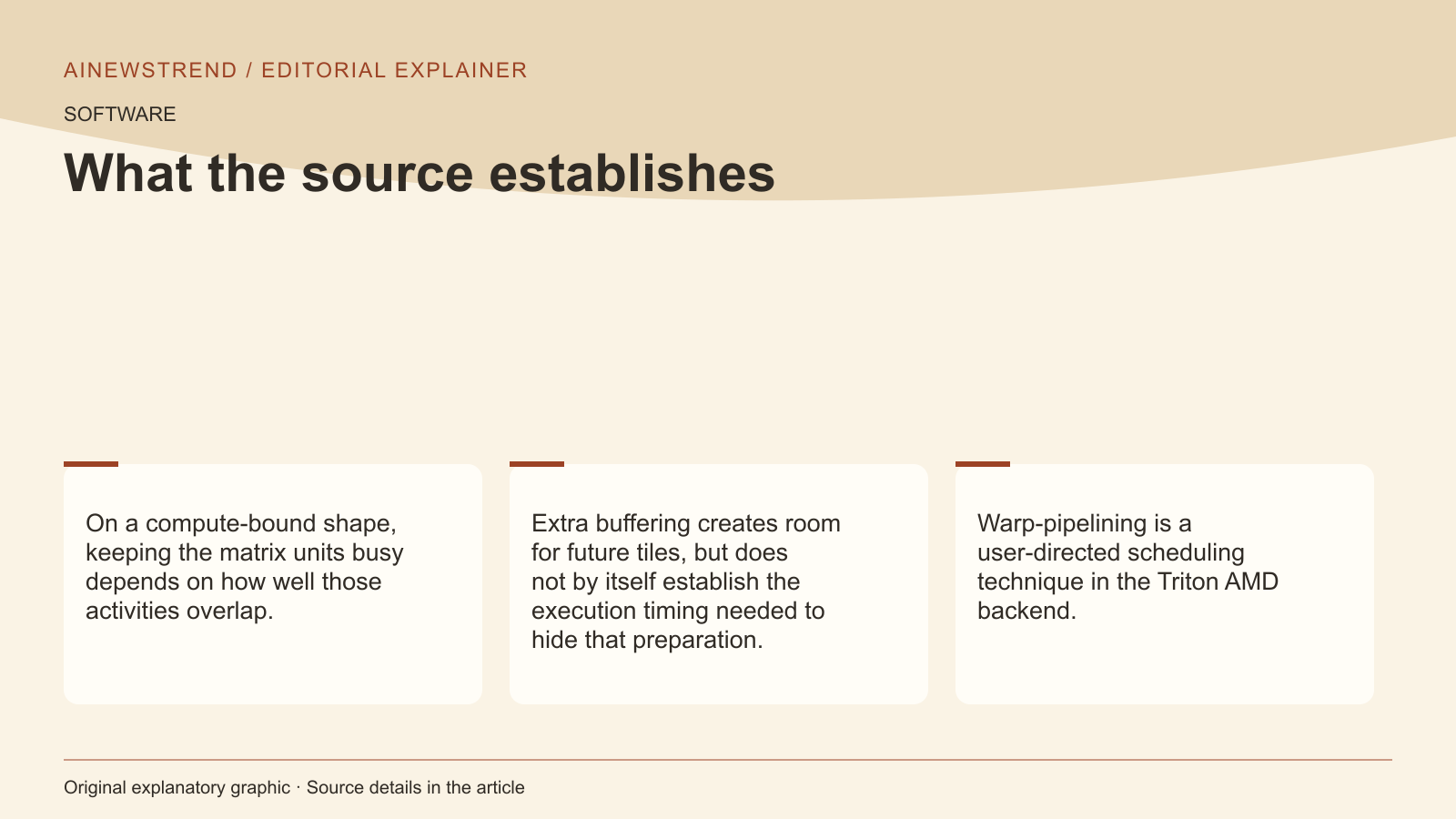 Source facts for AMD Introduces Warp-Pipelining for Triton GEMMs: On a compute-bound shape, keeping the matrix units busy depends on how well those activities overlap. Extra buffering creates room for future tiles, but does not by itself establish the execution timing needed to hide that preparation. Warp-pipelining is a user-directed scheduling technique in the Triton AMD backend.