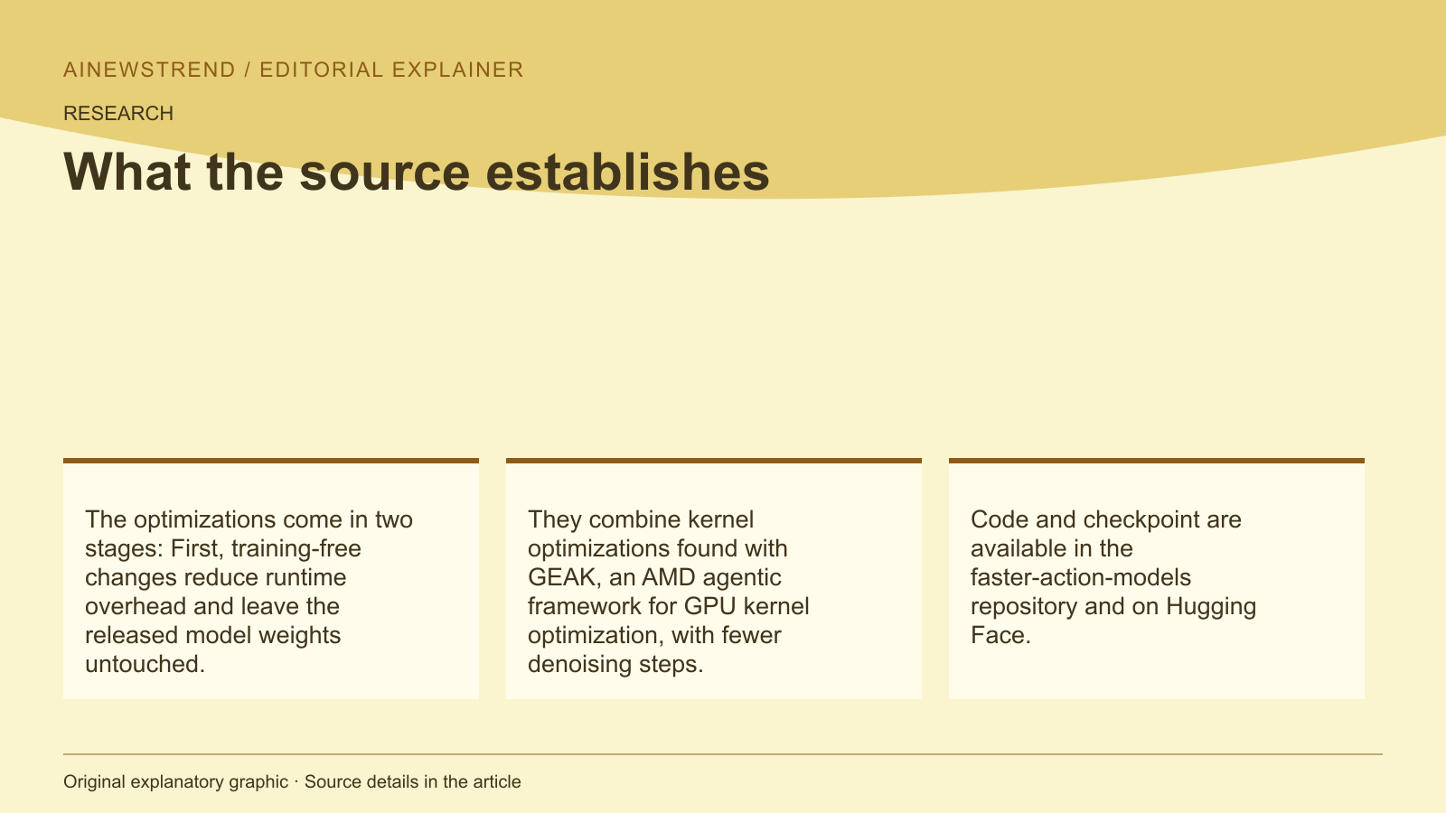 Source facts for AMD Optimizes World Action Models for Faster Inference on GPUs: The optimizations come in two stages: First, training-free changes reduce runtime overhead and leave the released model weights untouched. They combine kernel optimizations found with GEAK, an AMD agentic framework for GPU kernel optimization, with fewer denoising steps. Code and checkpoint are available in the faster-action-models repository and on Hugging Face.