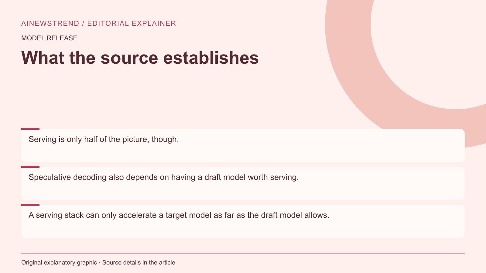Source facts for AMD Trains EAGLE3 Draft Model for LLMs on Instinct MI350X: Serving is only half of the picture, though. Speculative decoding also depends on having a draft model worth serving. A serving stack can only accelerate a target model as far as the draft model allows.