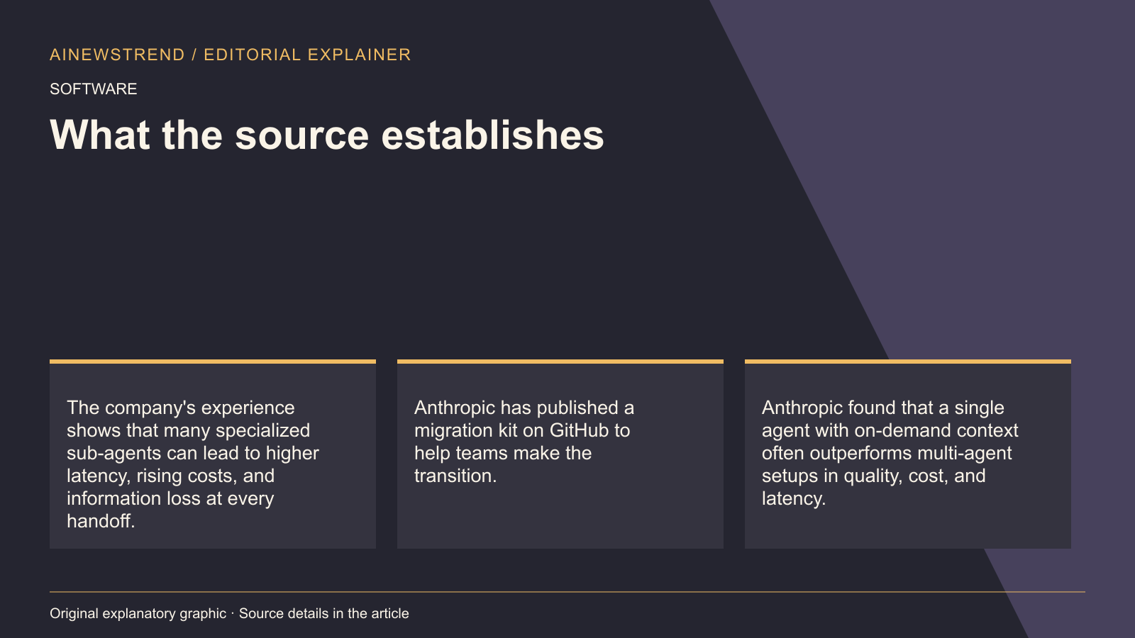 Source facts for Anthropic Advocates Single AI Agent Over Multiple Subagents: The company's experience shows that many specialized sub-agents can lead to higher latency, rising costs, and information loss at every handoff. Anthropic has published a migration kit on GitHub to help teams make the transition. Anthropic found that a single agent with on-demand context often outperforms multi-agent setups in quality, cost, and latency.
