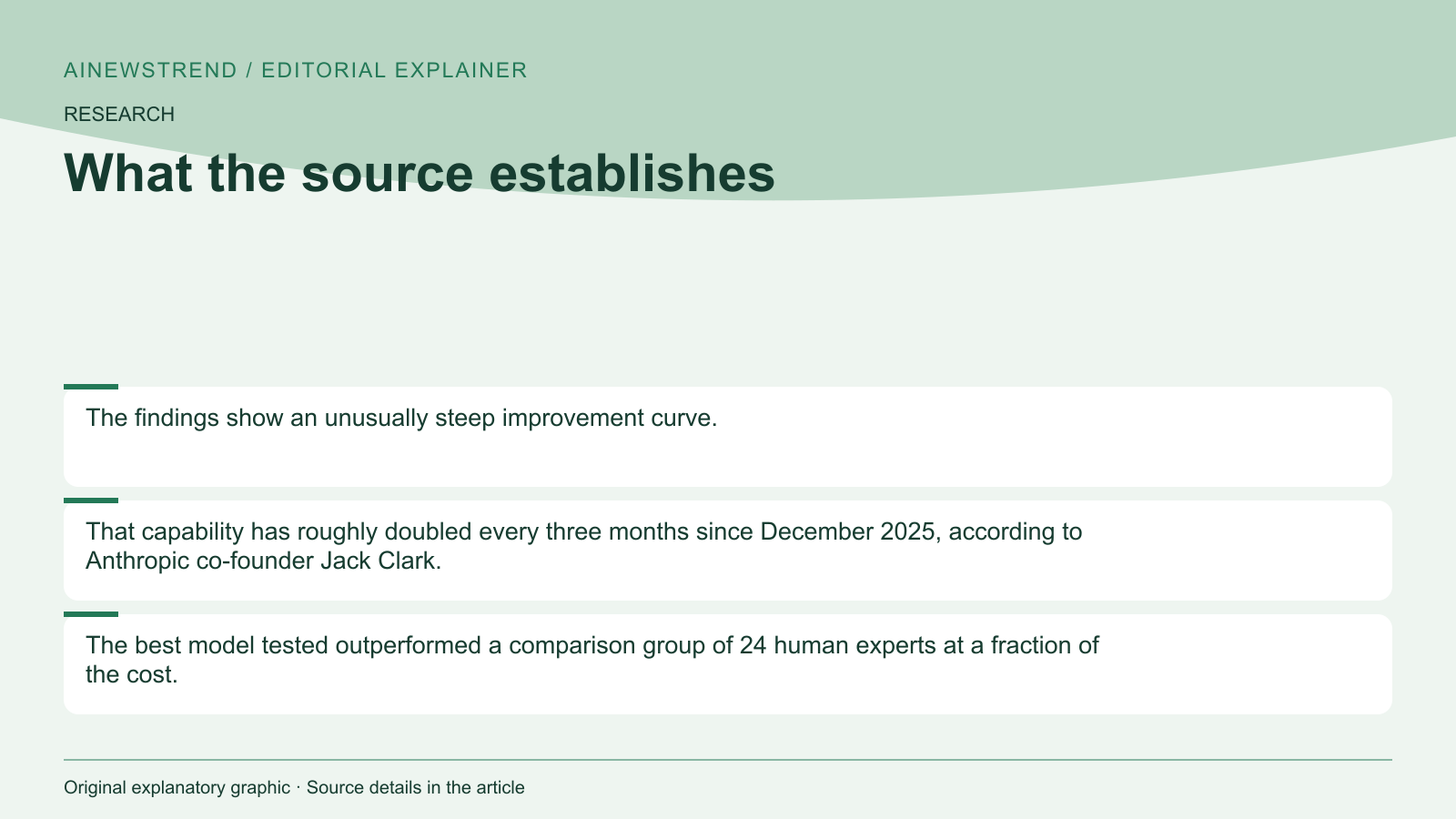 Source facts for Anthropic Co-Founder Moves Self-Improving AI Prediction to 2027: The findings show an unusually steep improvement curve. That capability has roughly doubled every three months since December 2025, according to Anthropic co-founder Jack Clark. The best model tested outperformed a comparison group of 24 human experts at a fraction of the cost.