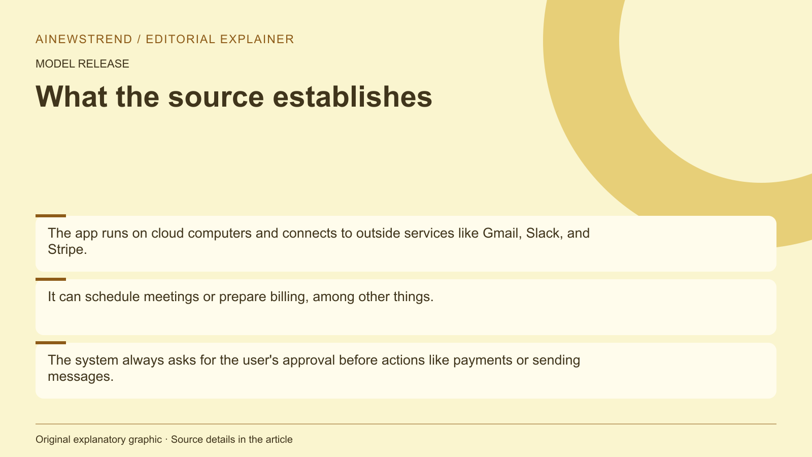 Source facts for Anthropic Launches Always-On AI Agent 'Claude Duet' for Task Automation: The app runs on cloud computers and connects to outside services like Gmail, Slack, and Stripe. It can schedule meetings or prepare billing, among other things. The system always asks for the user's approval before actions like payments or sending messages.