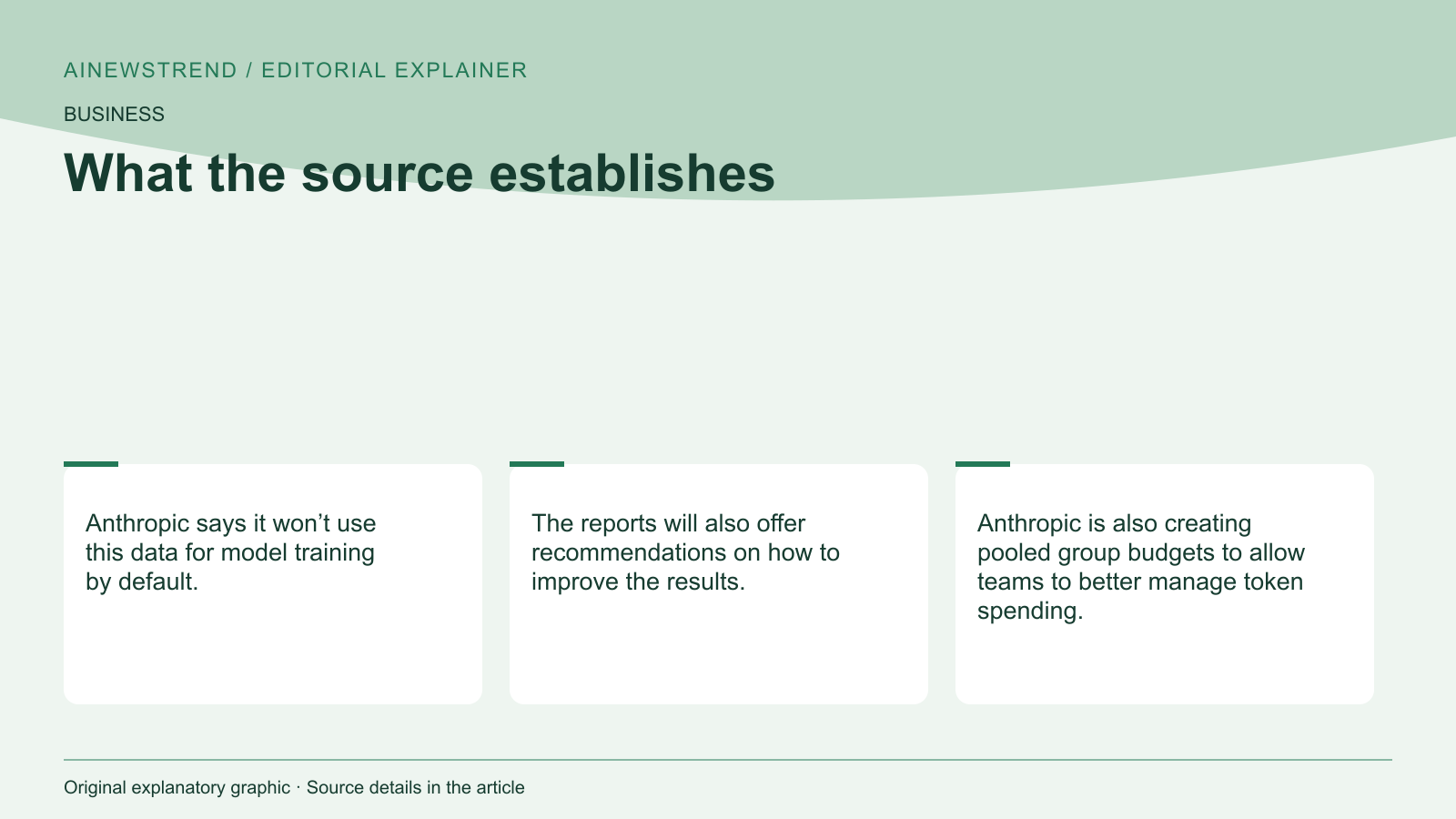 Source facts for Anthropic Launches Tools to Track AI Spending for Enterprise Customers: Anthropic says it won’t use this data for model training by default. The reports will also offer recommendations on how to improve the results. Anthropic is also creating pooled group budgets to allow teams to better manage token spending.