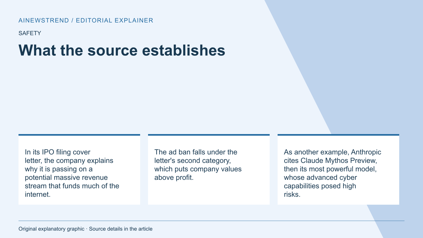 Source facts for Anthropic reaffirms no ads in Claude chat via IPO letter: In its IPO filing cover letter, the company explains why it is passing on a potential massive revenue stream that funds much of the internet. The ad ban falls under the letter's second category, which puts company values above profit. As another example, Anthropic cites Claude Mythos Preview, then its most powerful model, whose advanced cyber capabilities posed high risks.