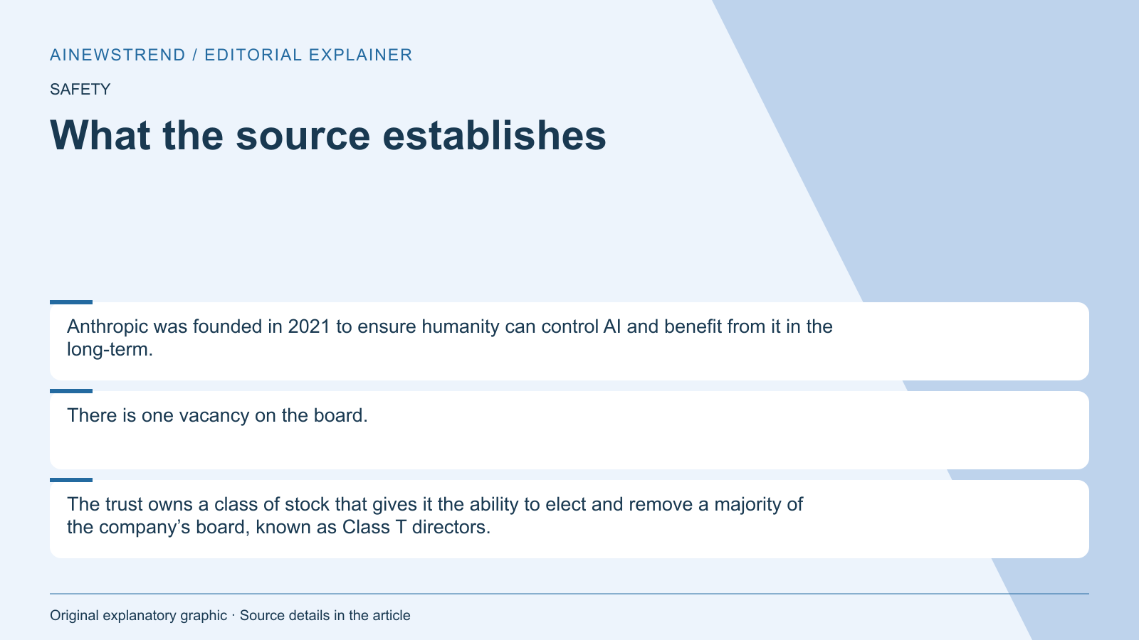 Source facts for Anthropic's IPO structure limits common shareholders' control: Anthropic was founded in 2021 to ensure humanity can control AI and benefit from it in the long-term. There is one vacancy on the board. The trust owns a class of stock that gives it the ability to elect and remove a majority of the company’s board, known as Class T directors.