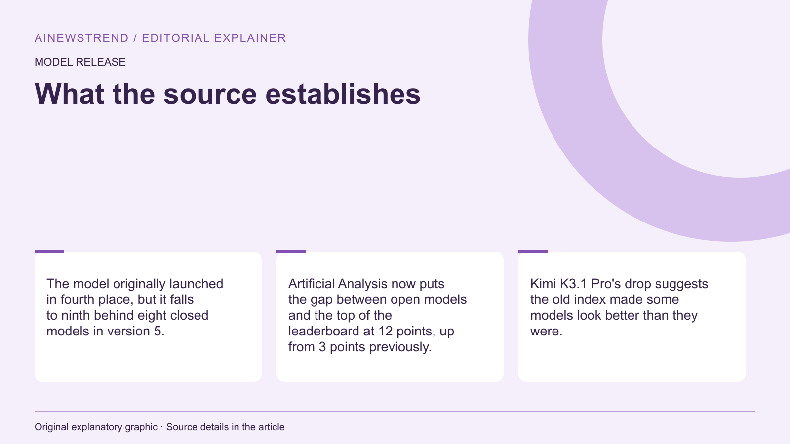 Source facts for Artificial Analysis index widens gap between open and closed models: The model originally launched in fourth place, but it falls to ninth behind eight closed models in version 5. Artificial Analysis now puts the gap between open models and the top of the leaderboard at 12 points, up from 3 points previously. Kimi K3.1 Pro's drop suggests the old index made some models look better than they were.