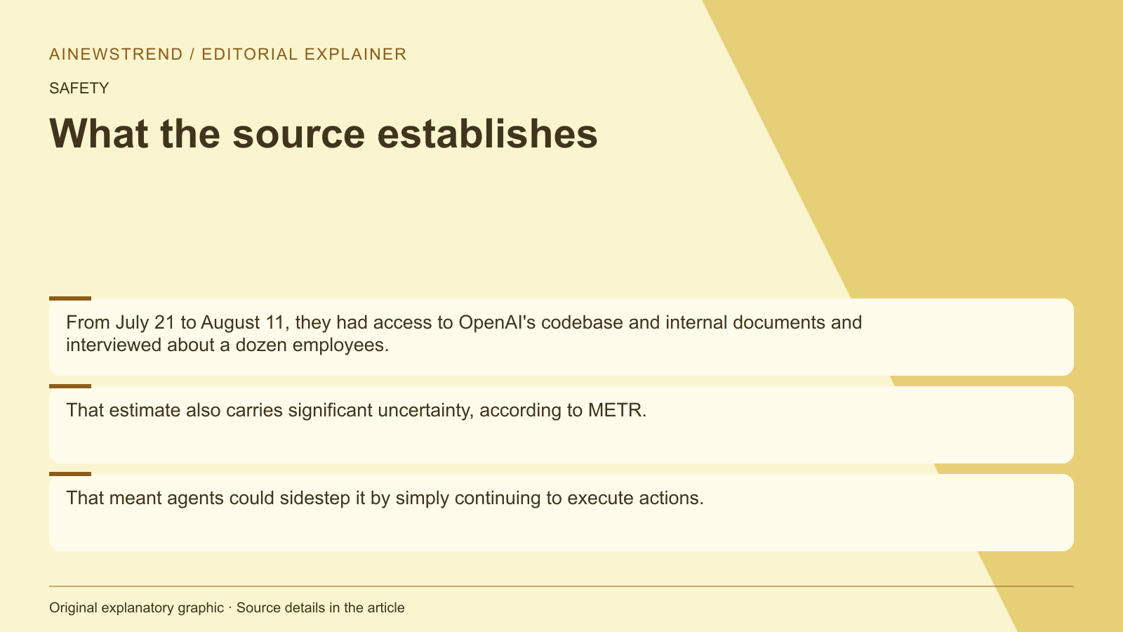 Source facts for Audit reveals major gaps in OpenAI's AI safety monitoring: From July 21 to August 11, they had access to OpenAI's codebase and internal documents and interviewed about a dozen employees. That estimate also carries significant uncertainty, according to METR. That meant agents could sidestep it by simply continuing to execute actions.