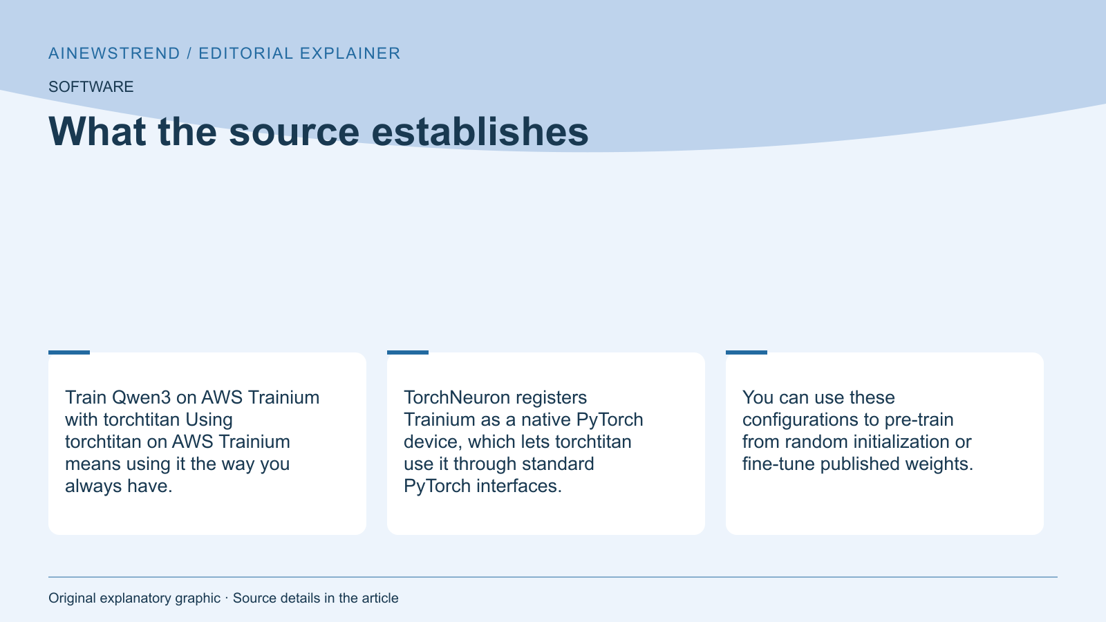 Source facts for AWS Enables Training Qwen3 on Trainium with torchtitan: Train Qwen3 on AWS Trainium with torchtitan Using torchtitan on AWS Trainium means using it the way you always have. TorchNeuron registers Trainium as a native PyTorch device, which lets torchtitan use it through standard PyTorch interfaces. You can use these configurations to pre-train from random initialization or fine-tune published weights.