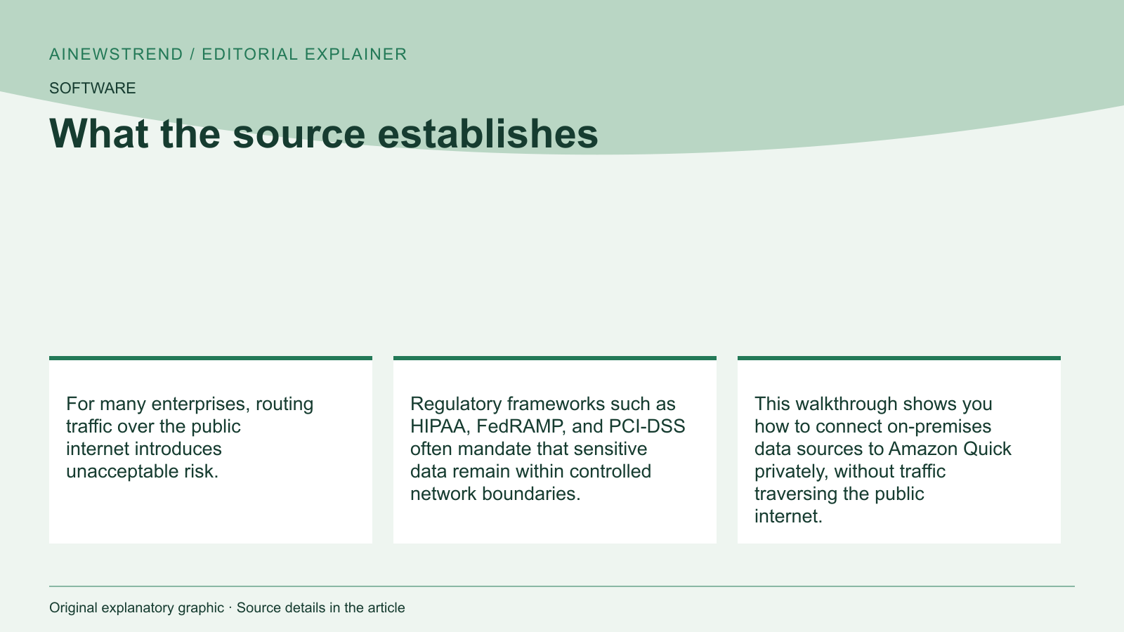 Source facts for AWS Enhances Private Network Access for Amazon Quick: For many enterprises, routing traffic over the public internet introduces unacceptable risk. Regulatory frameworks such as HIPAA, FedRAMP, and PCI-DSS often mandate that sensitive data remain within controlled network boundaries. This walkthrough shows you how to connect on-premises data sources to Amazon Quick privately, without traffic traversing the public internet.