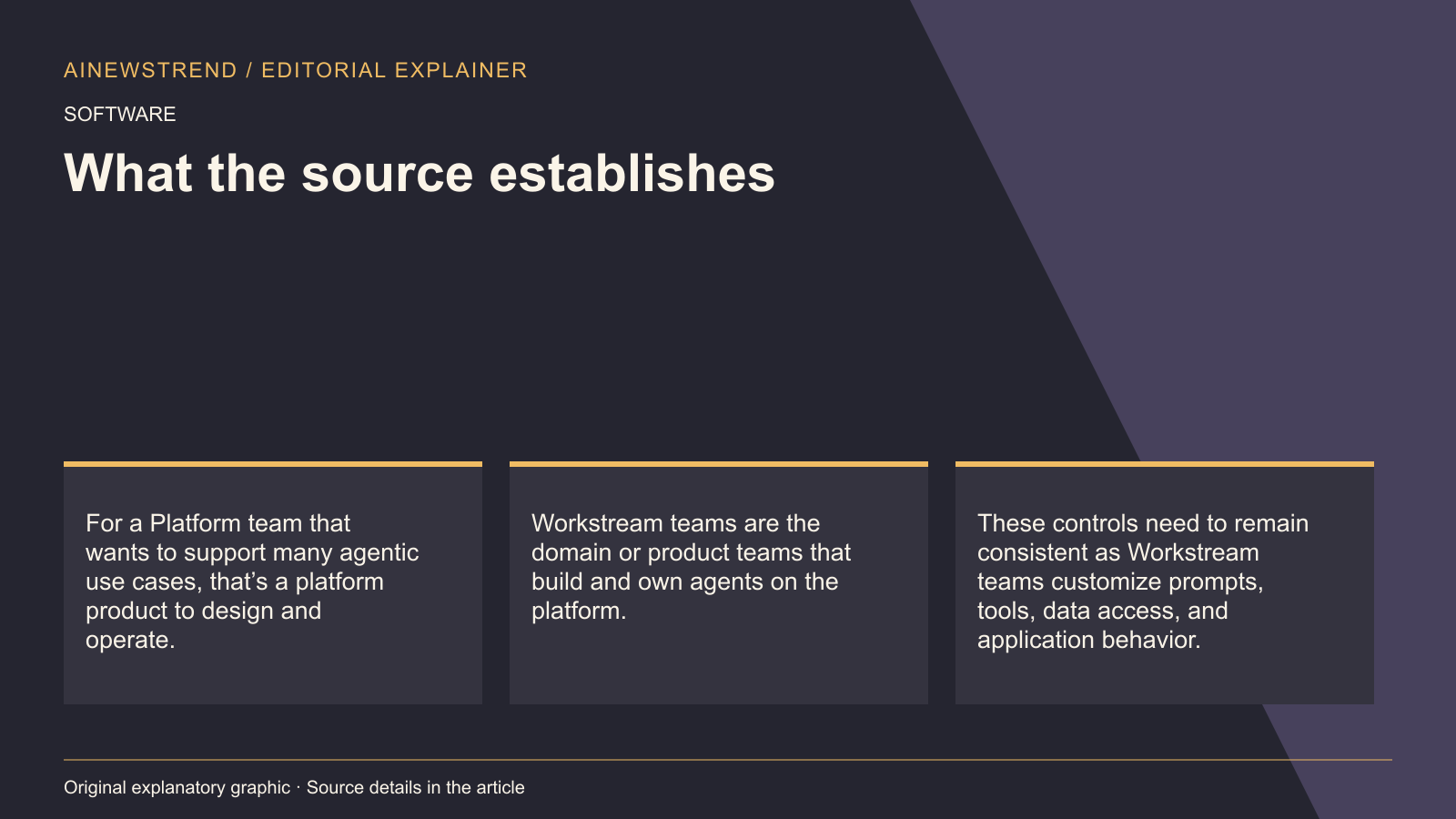 Source facts for AWS Introduces Agentic AI Platform Blueprint for Enterprise Use: For a Platform team that wants to support many agentic use cases, that’s a platform product to design and operate. Workstream teams are the domain or product teams that build and own agents on the platform. These controls need to remain consistent as Workstream teams customize prompts, tools, data access, and application behavior.