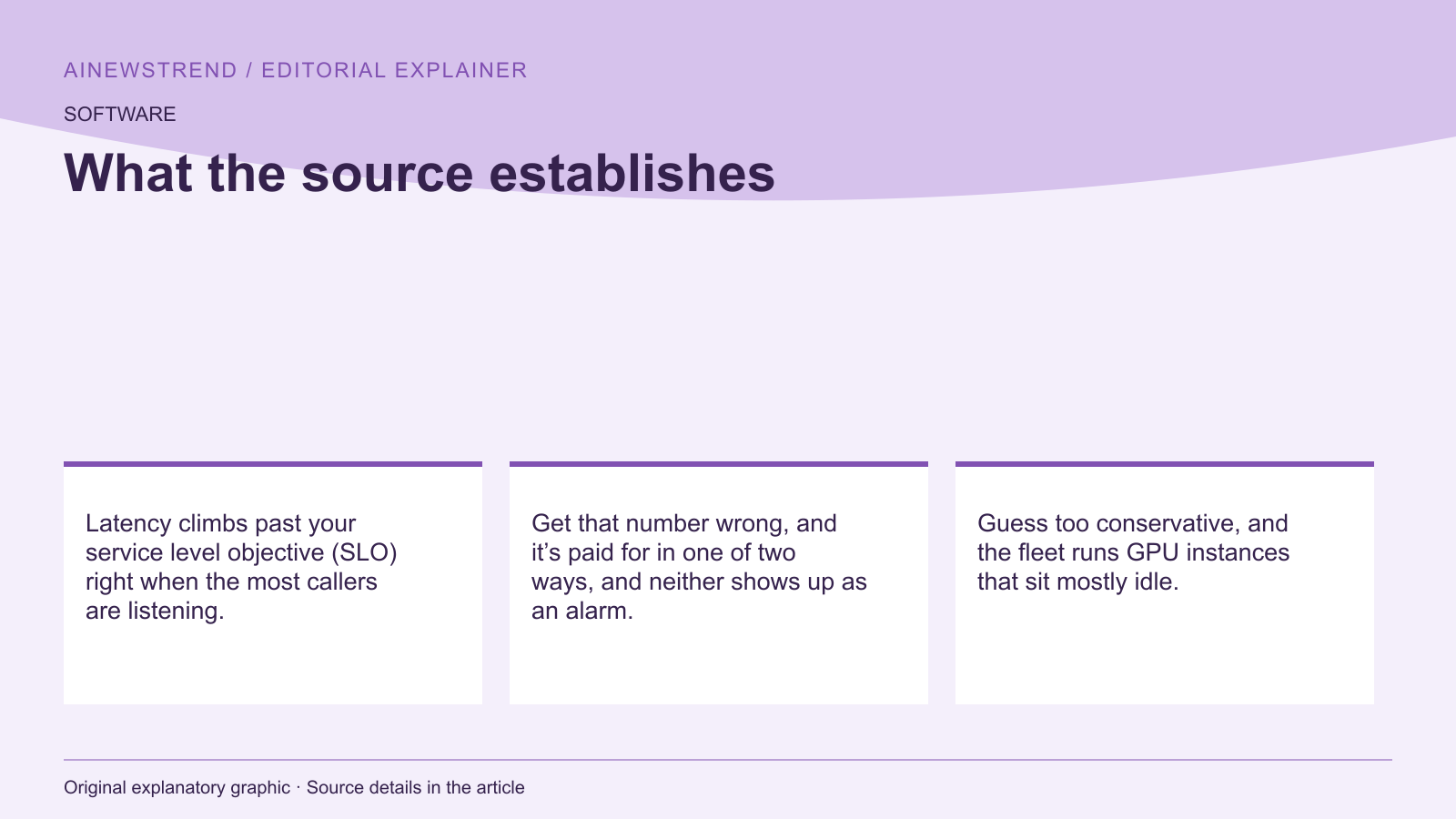 Source facts for AWS Introduces Auto Scaling Method for TTS on SageMaker AI: Latency climbs past your service level objective (SLO) right when the most callers are listening. Get that number wrong, and it’s paid for in one of two ways, and neither shows up as an alarm. Guess too conservative, and the fleet runs GPU instances that sit mostly idle.