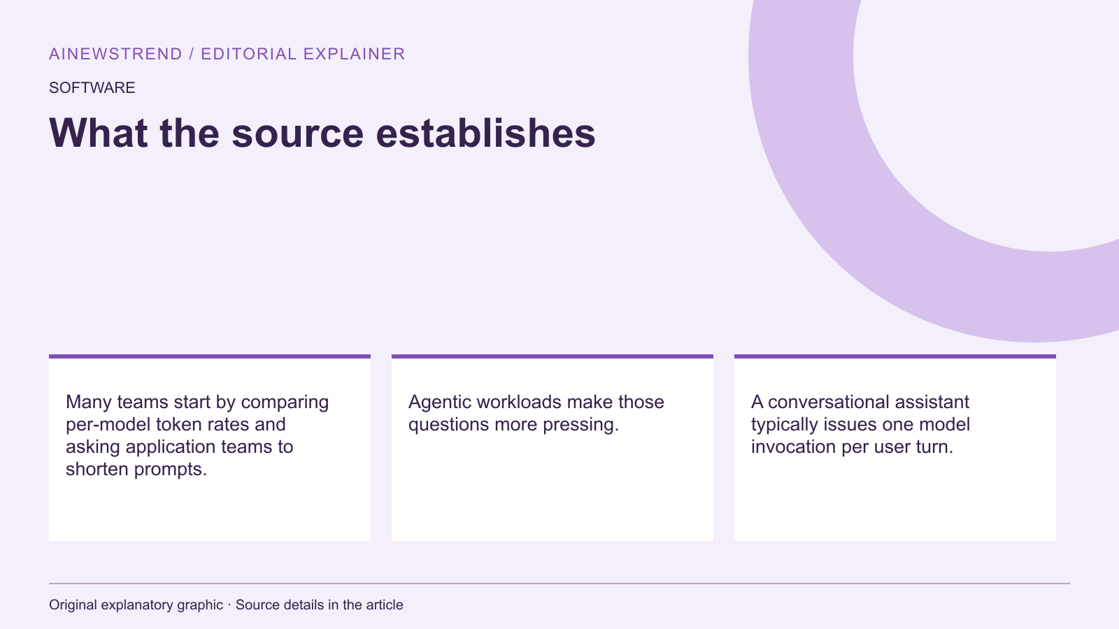 Source facts for AWS Introduces Cost Management Playbook for Amazon Bedrock: Many teams start by comparing per-model token rates and asking application teams to shorten prompts. Agentic workloads make those questions more pressing. A conversational assistant typically issues one model invocation per user turn.