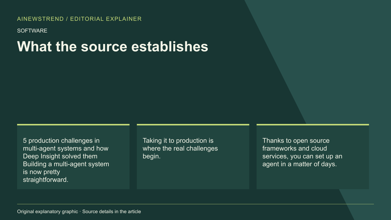 Source facts for AWS Introduces Deep Insight to Address Multi-Agent System Challenges: 5 production challenges in multi-agent systems and how Deep Insight solved them Building a multi-agent system is now pretty straightforward. Taking it to production is where the real challenges begin. Thanks to open source frameworks and cloud services, you can set up an agent in a matter of days.
