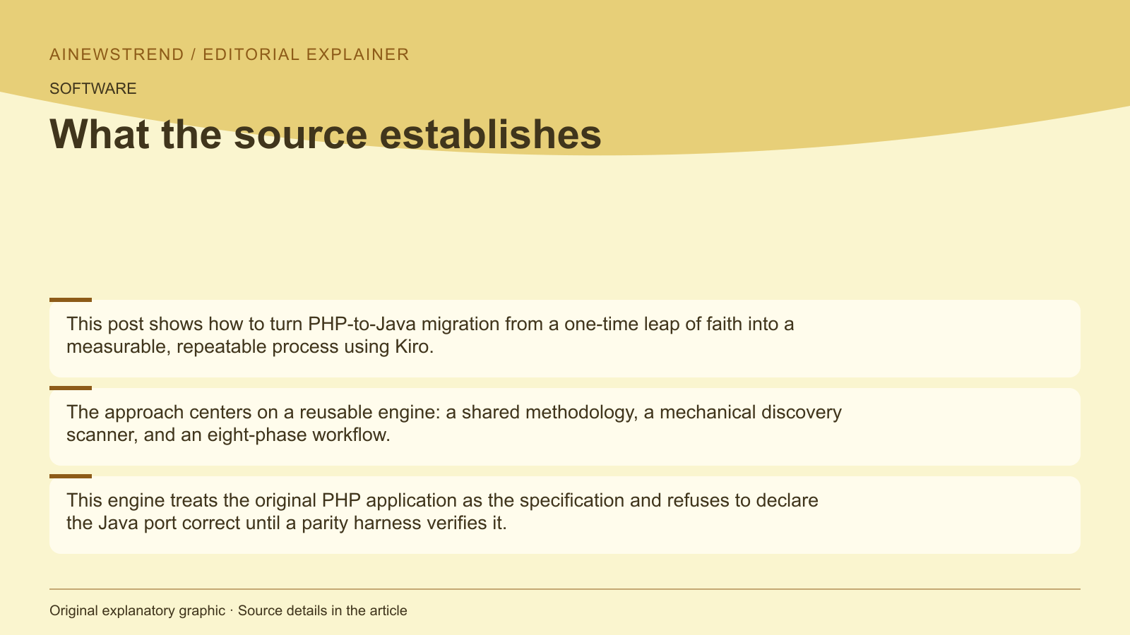 Source facts for AWS Introduces Kiro for Repeatable PHP-to-Java Migration: This post shows how to turn PHP-to-Java migration from a one-time leap of faith into a measurable, repeatable process using Kiro. The approach centers on a reusable engine: a shared methodology, a mechanical discovery scanner, and an eight-phase workflow. This engine treats the original PHP application as the specification and refuses to declare the Java port correct until a parity harness verifies it.