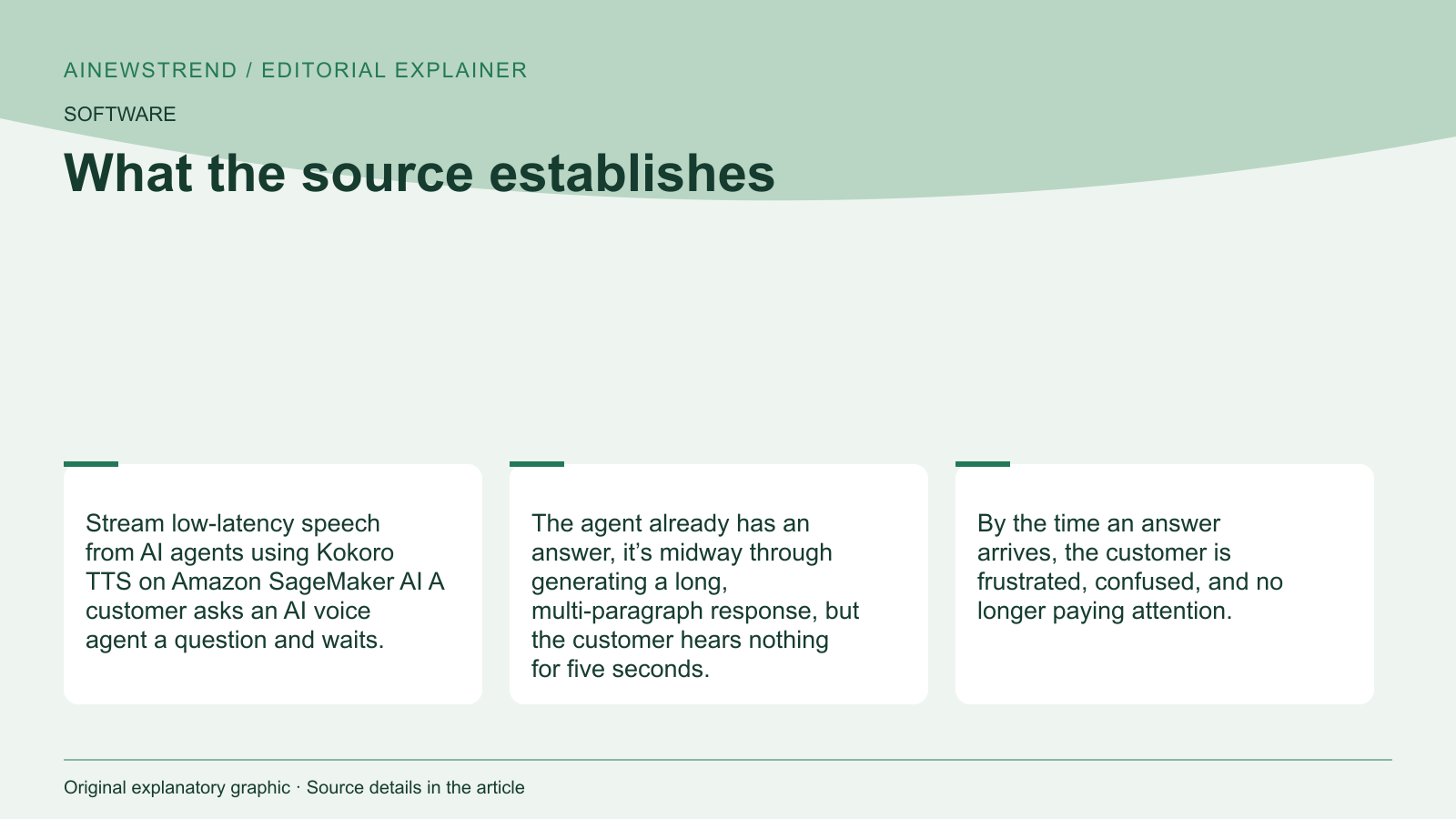 Source facts for AWS Introduces Low-Latency Speech Streaming with Kokoro TTS on SageMaker AI: Stream low-latency speech from AI agents using Kokoro TTS on Amazon SageMaker AI A customer asks an AI voice agent a question and waits. The agent already has an answer, it’s midway through generating a long, multi-paragraph response, but the customer hears nothing for five seconds. By the time an answer arrives, the customer is frustrated, confused, and no longer paying attention.