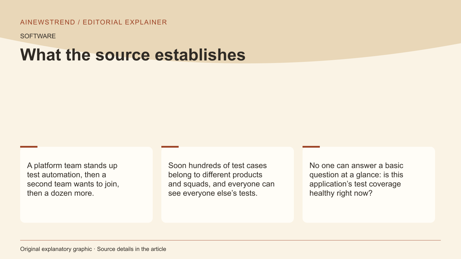 Source facts for AWS Introduces QA Studio Features for Test Organization and Access Control: A platform team stands up test automation, then a second team wants to join, then a dozen more. Soon hundreds of test cases belong to different products and squads, and everyone can see everyone else’s tests. No one can answer a basic question at a glance: is this application’s test coverage healthy right now?